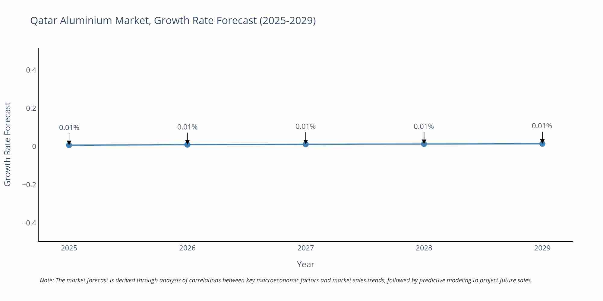Qatar Aluminium Market Growth Rate