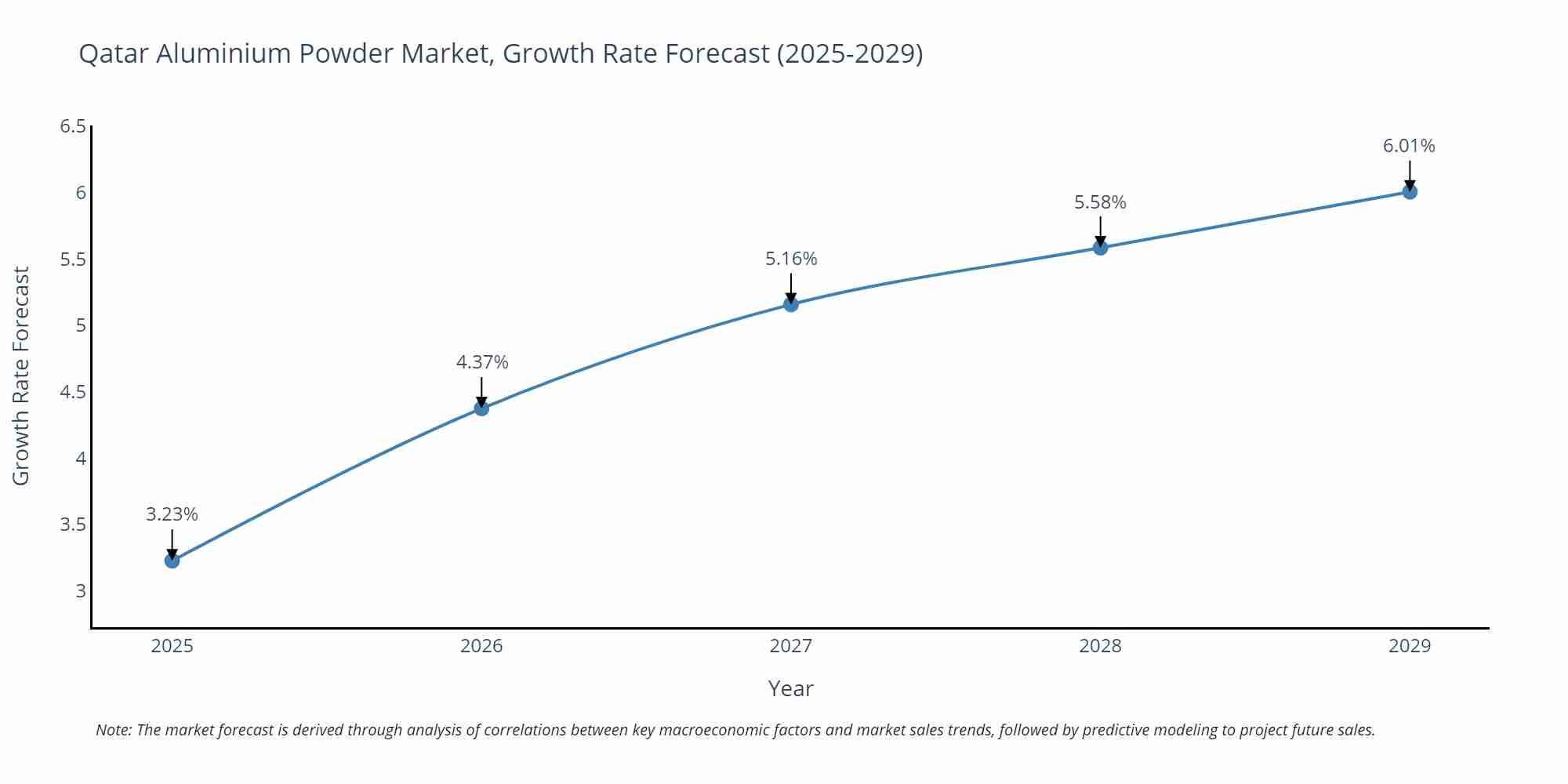 Qatar Aluminium Powder Market Growth Rate