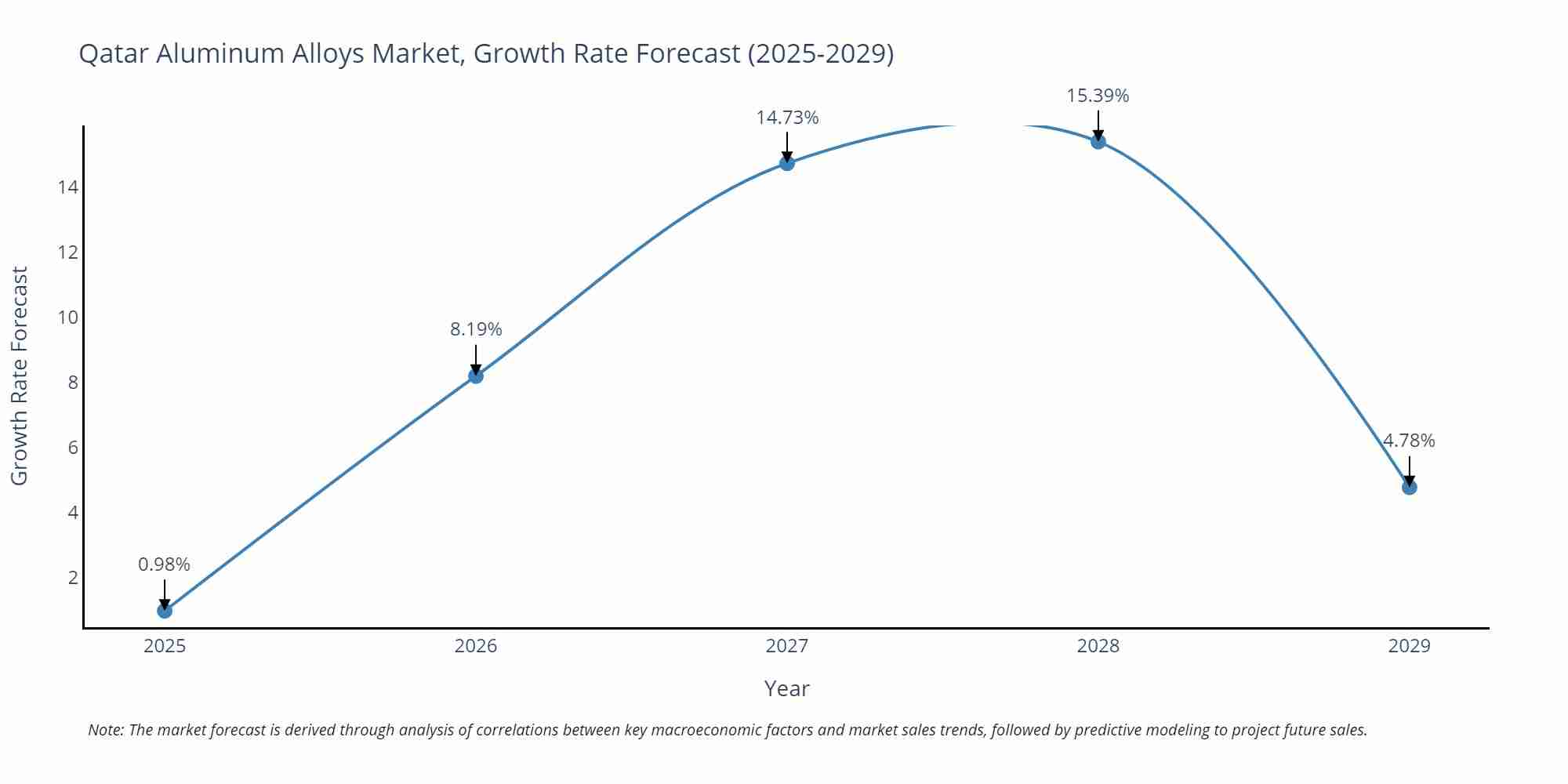 Qatar Aluminum Alloys Market Growth Rate