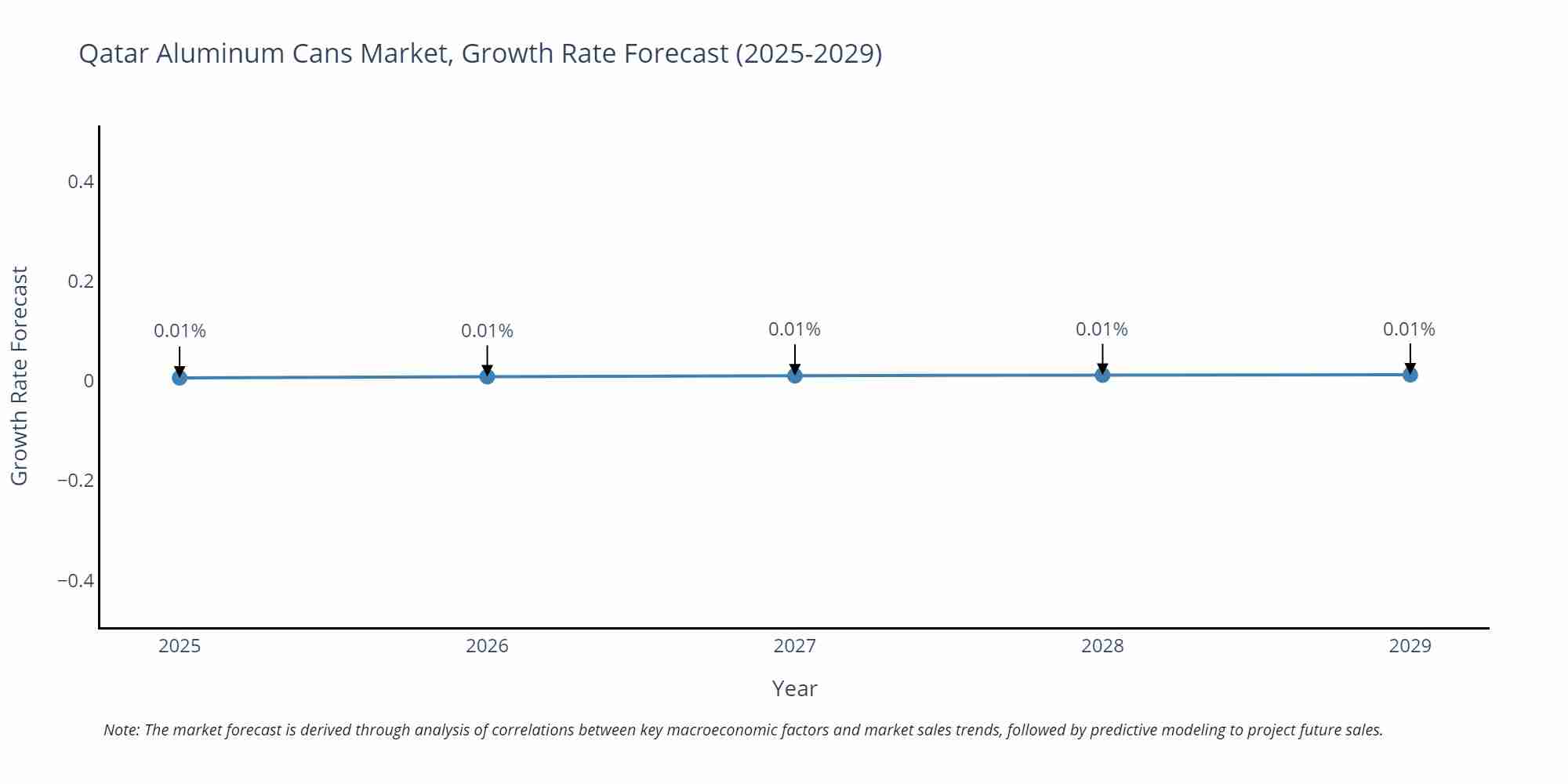 Qatar Aluminum Cans Market Growth Rate