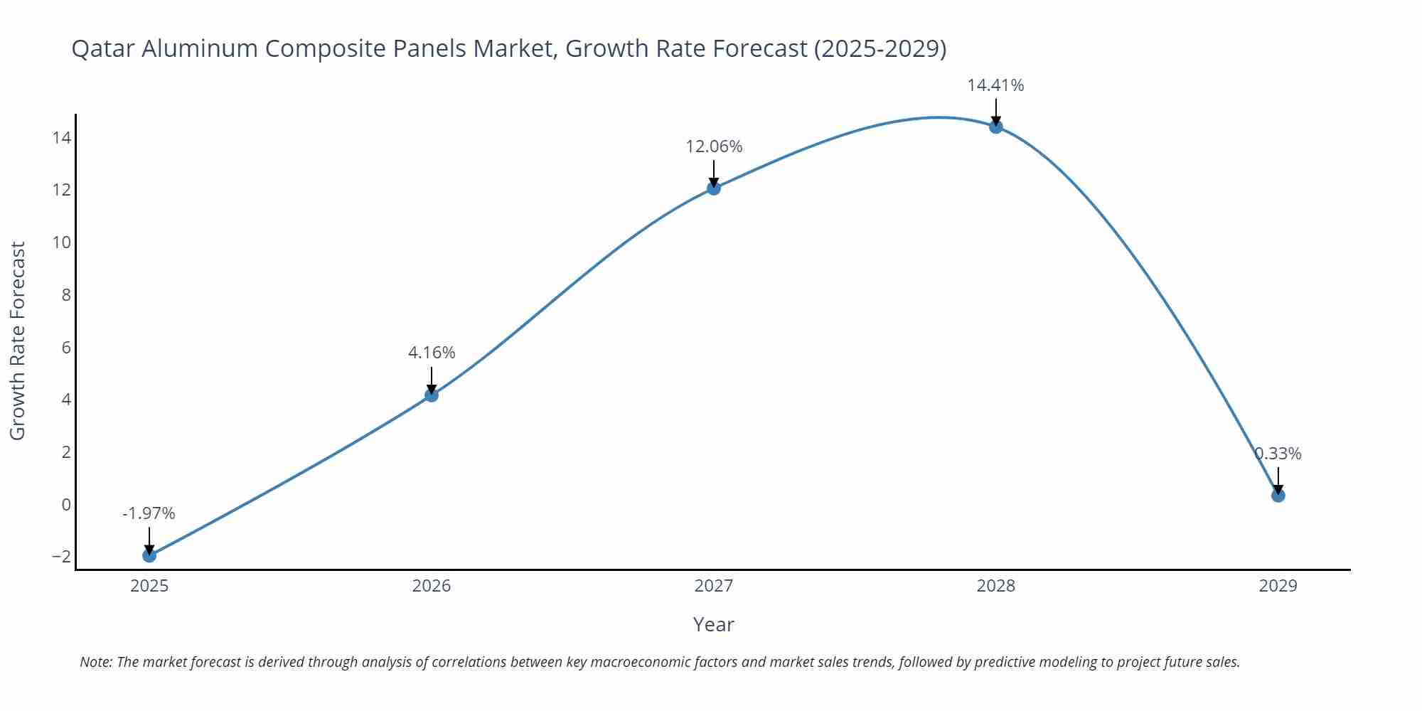 Qatar Aluminum Composite Panels Market Growth Rate