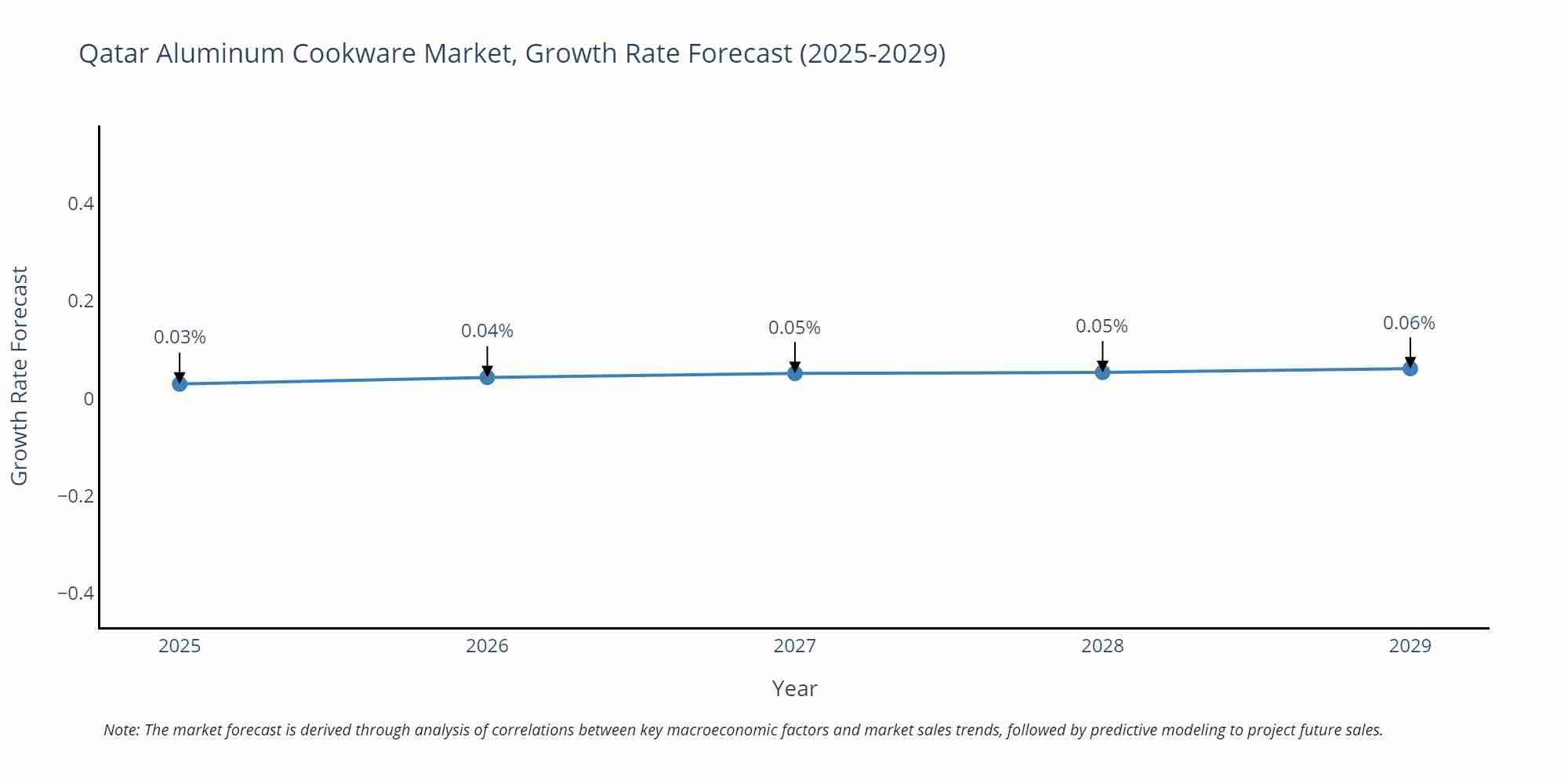 Qatar Aluminum Cookware Market Growth Rate