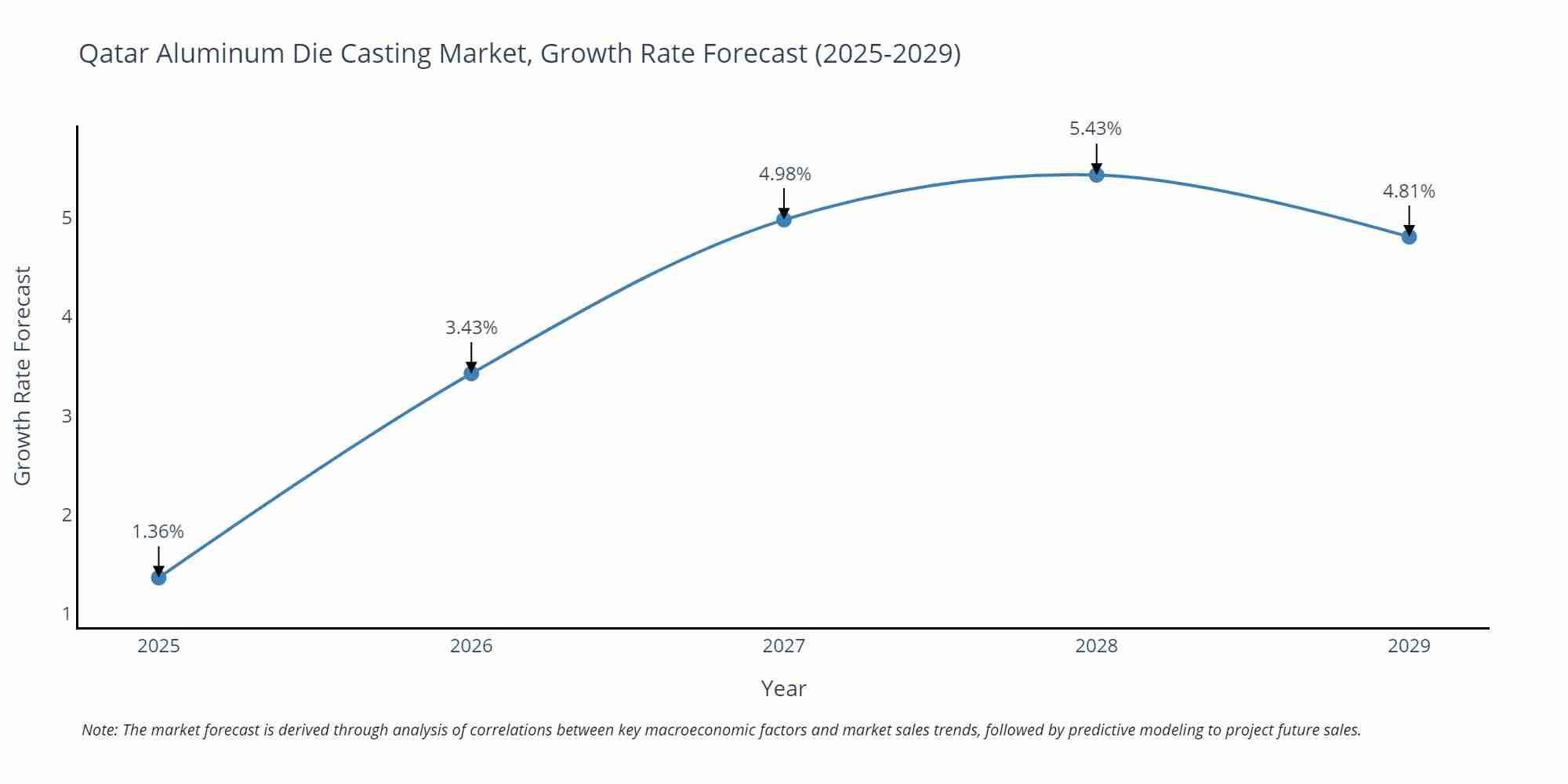 Qatar Aluminum Die Casting Market Growth Rate
