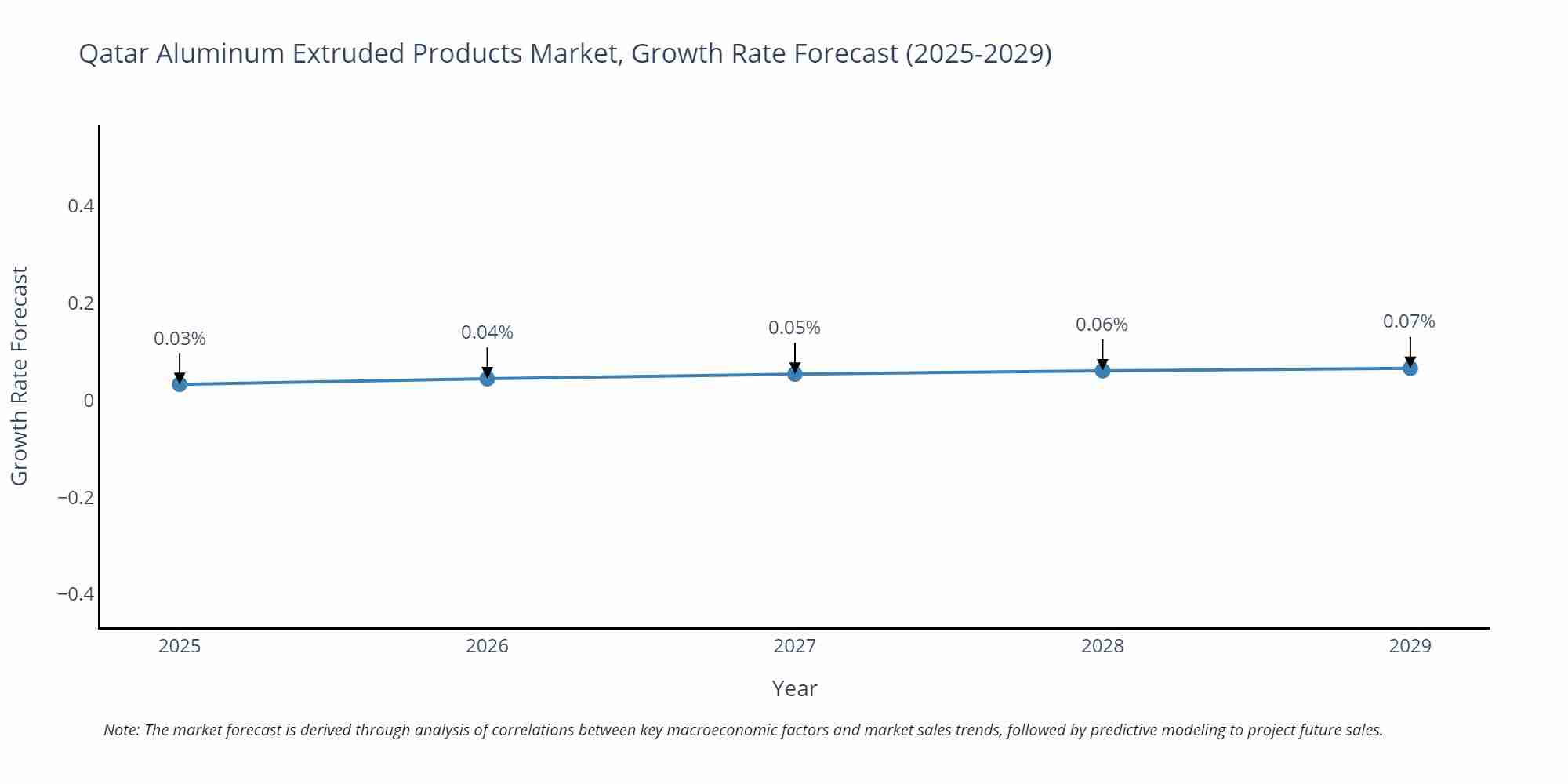 Qatar Aluminum Extruded Products Market Growth Rate
