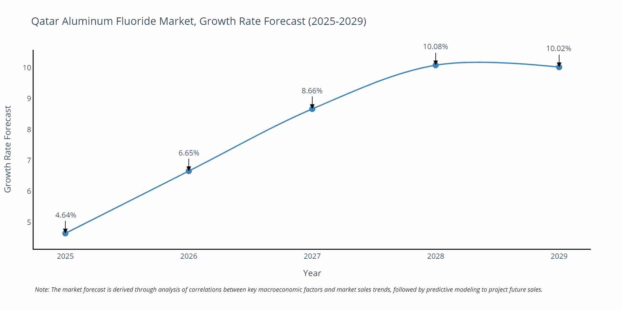 Qatar Aluminum Fluoride Market Growth Rate
