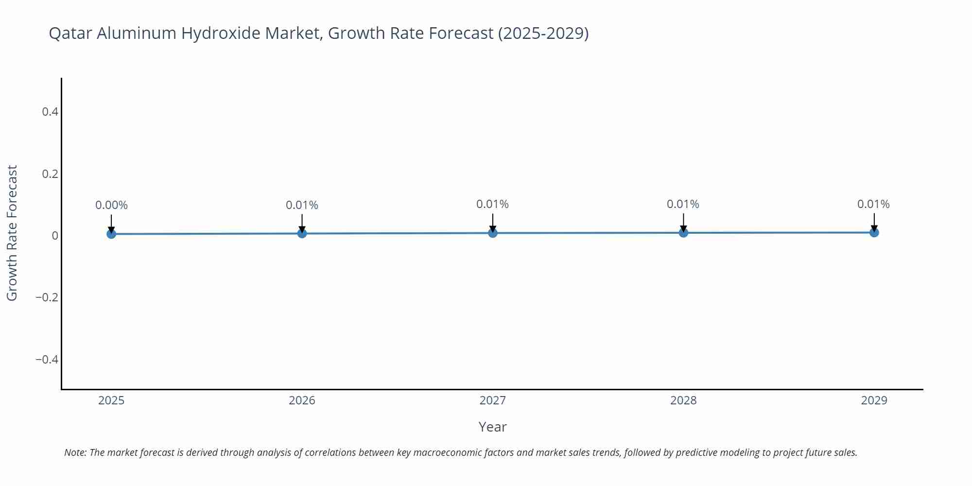 Qatar Aluminum Hydroxide Market Growth Rate