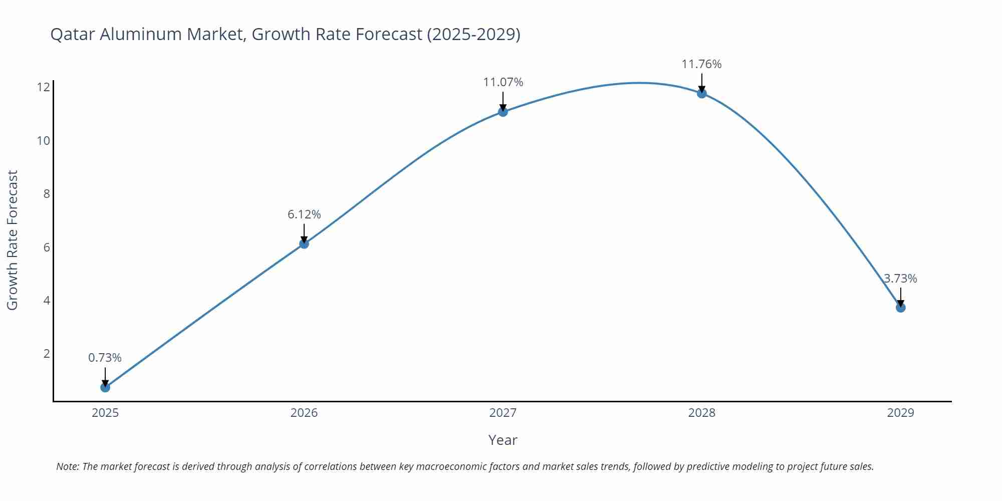 Qatar Aluminum Market Growth Rate