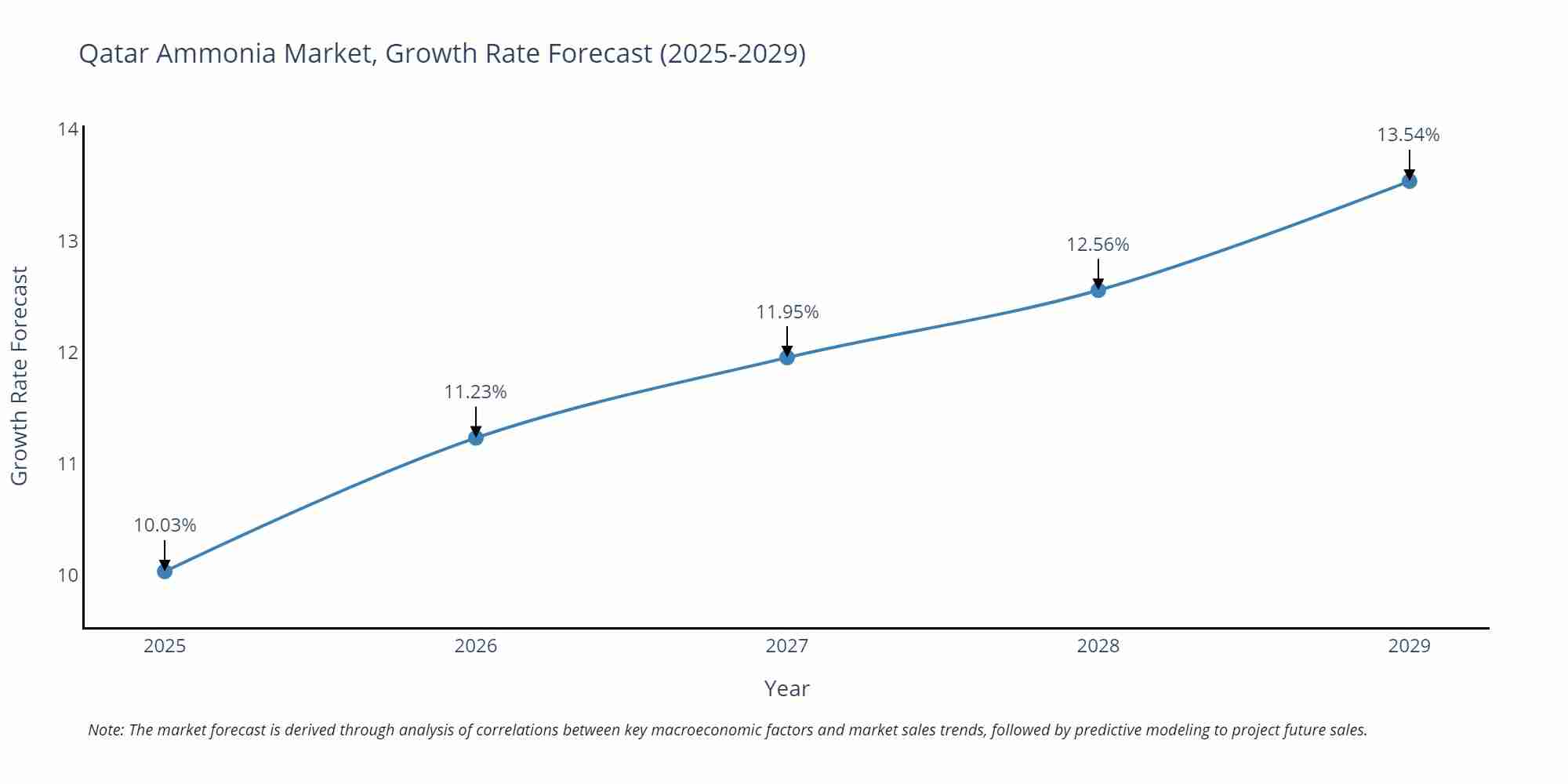 Qatar Ammonia Market Growth Rate
