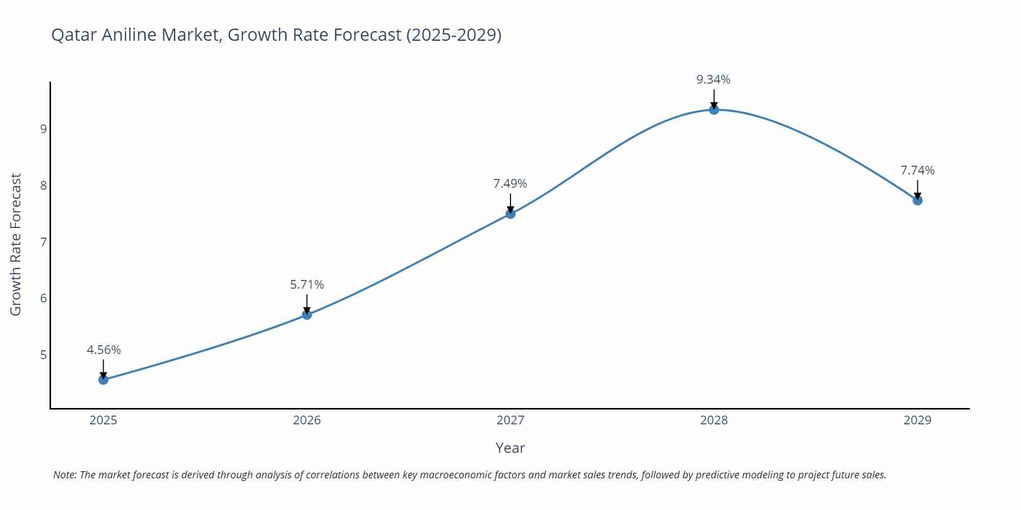 Qatar Aniline Market Size Growth Rate