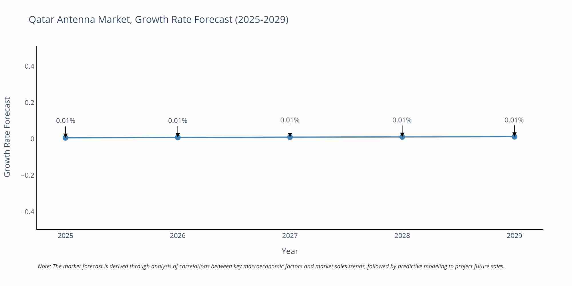 Qatar Antenna Market Growth Rate