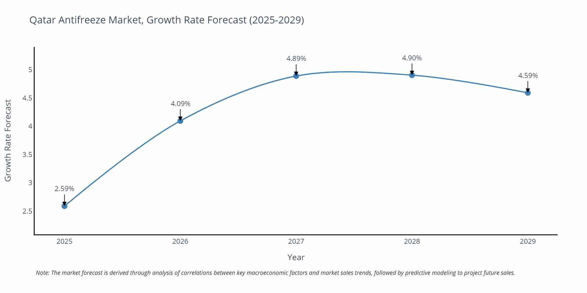 Qatar Antifreeze Market Size Growth Rate