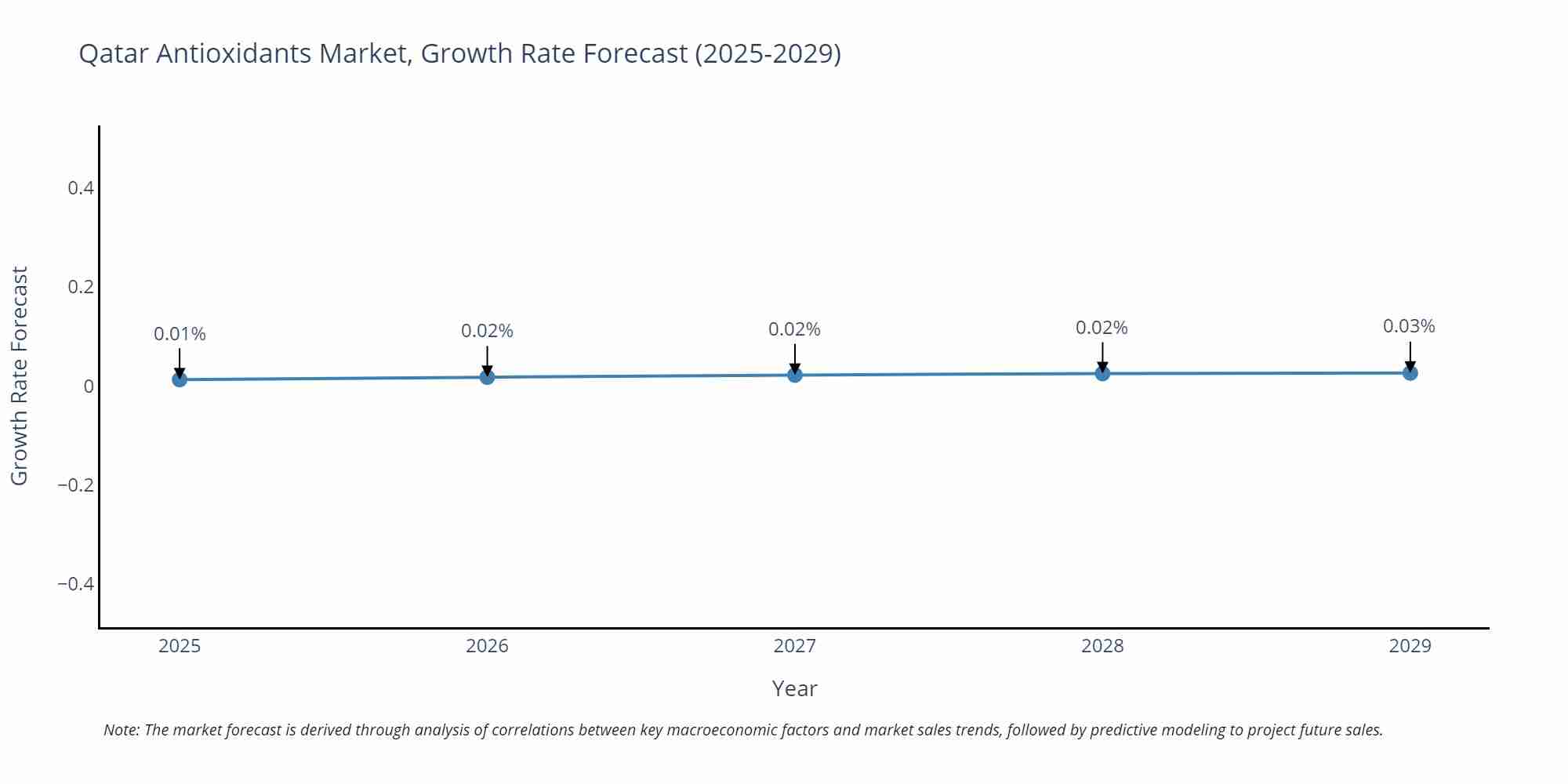 Qatar Antioxidants Market Growth Rate