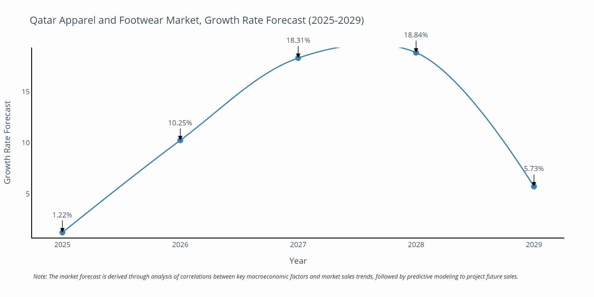 Qatar Apparel and Footwear Market Growth Rate