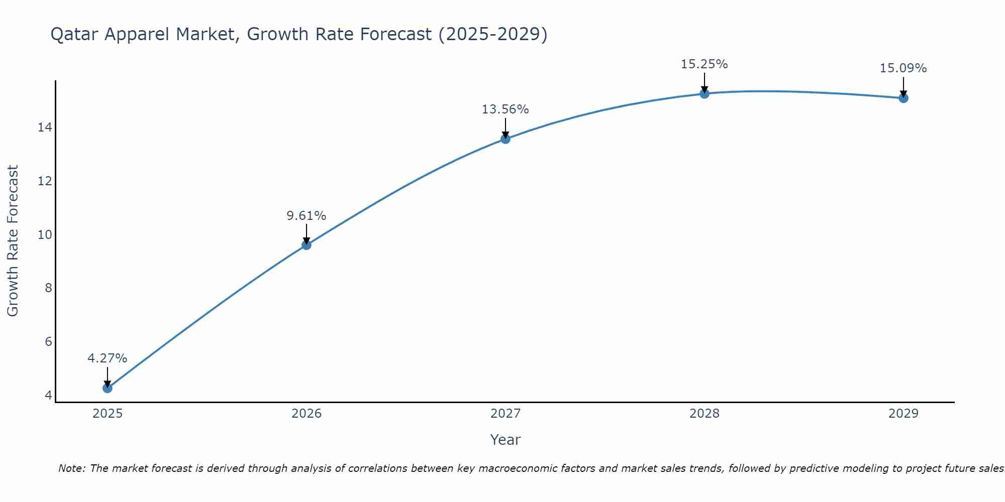 Qatar Apparel Market Growth Rate