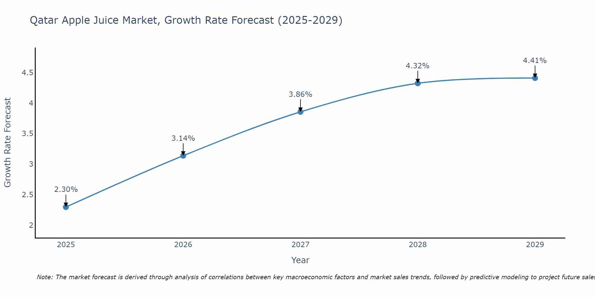 Qatar Apple Juice Market Growth Rate