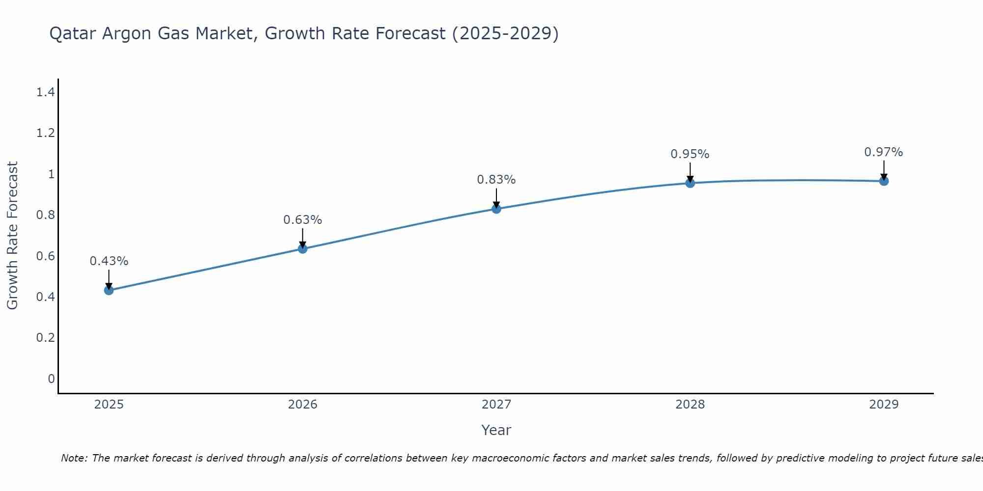 Qatar Argon Gas Market Growth Rate