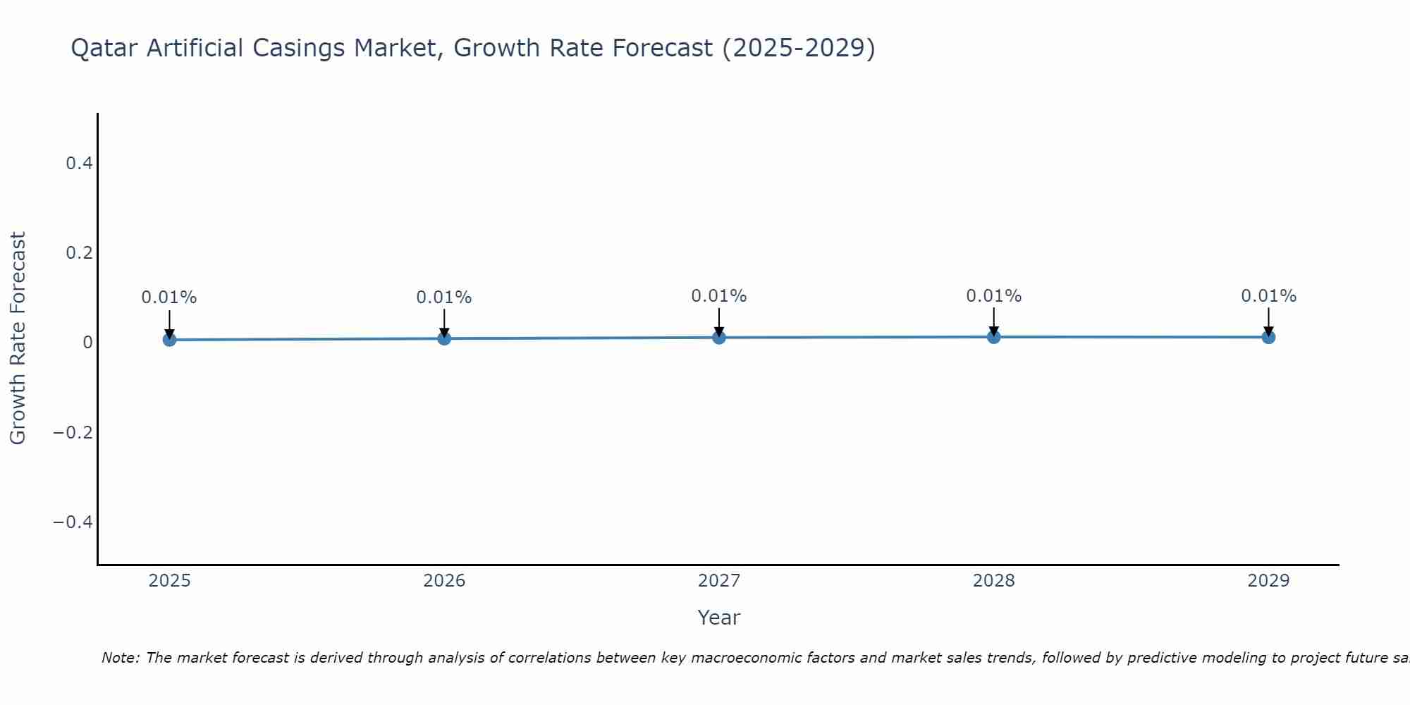 Qatar Artificial Casings Market Size Growth Rate