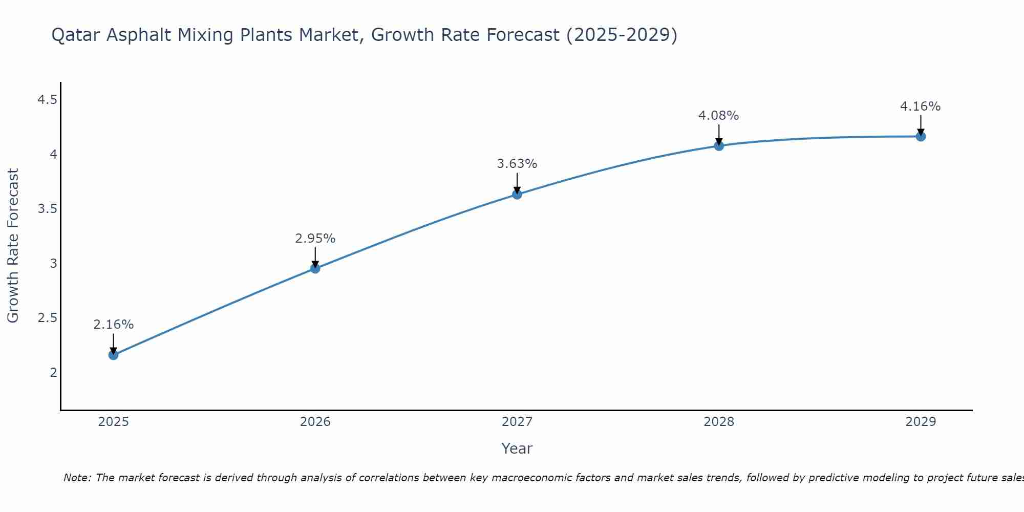 Qatar Asphalt Mixing Plants Market Growth Rate