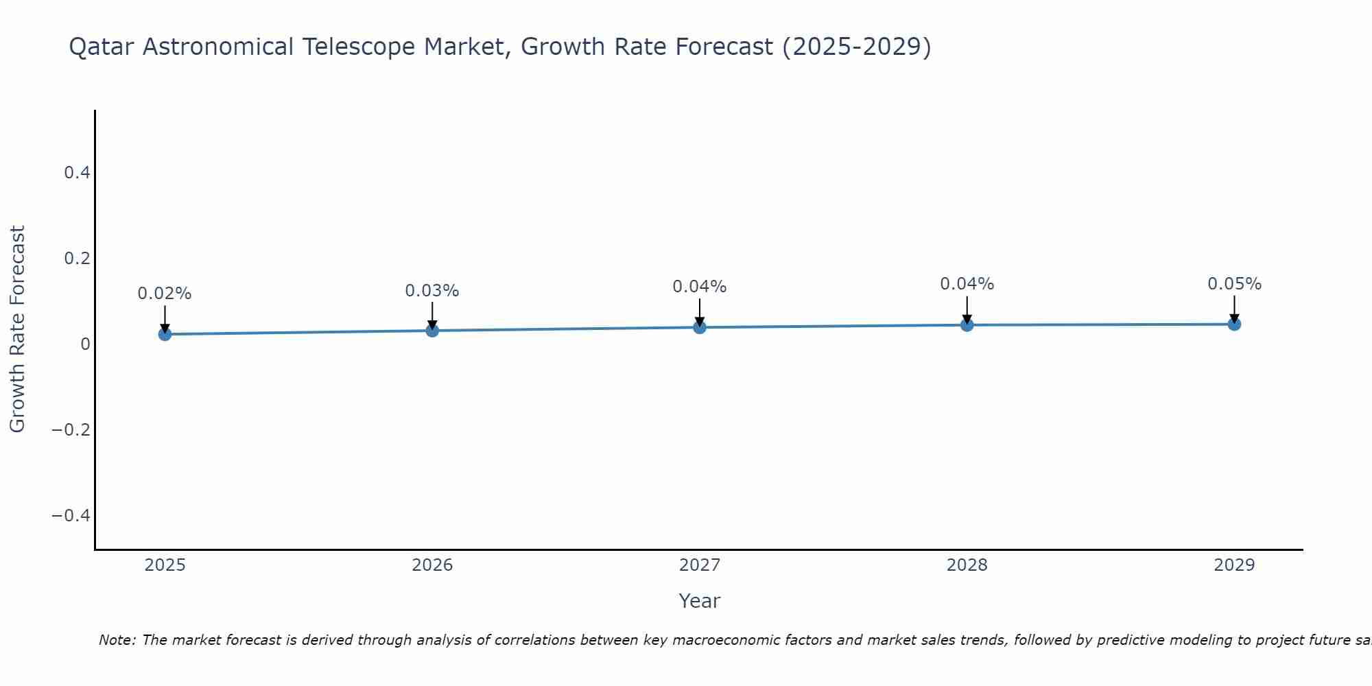 Qatar Astronomical Telescope Market Size Growth Rate