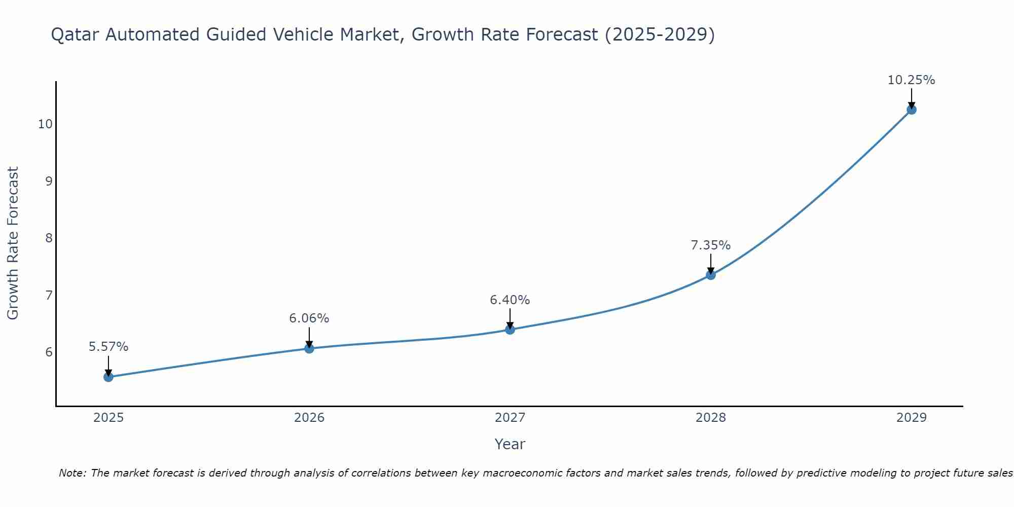 Qatar Automated Guided Vehicle Market Growth Rate