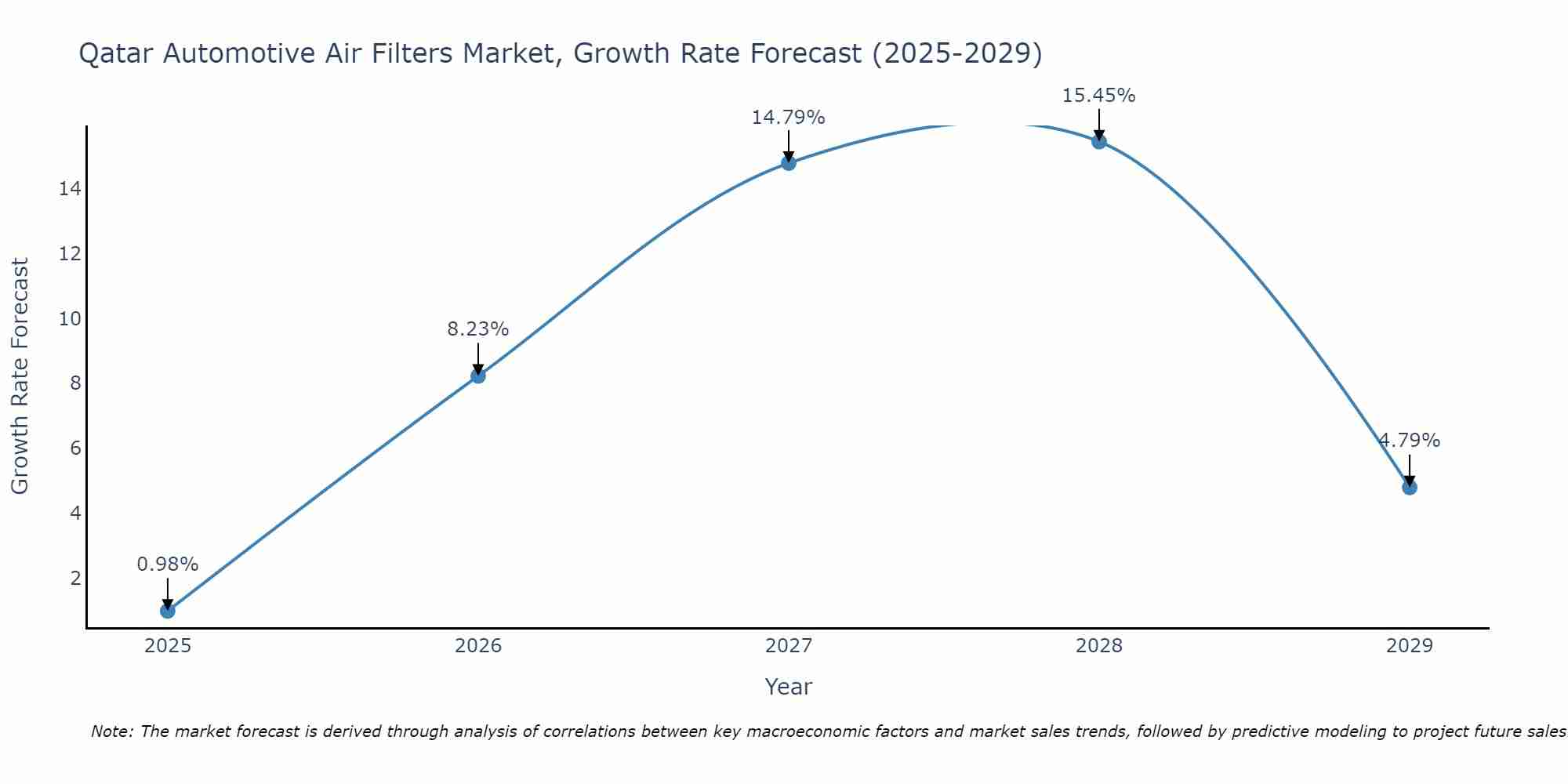 Qatar Automotive Air Filters Market Size Growth Rate