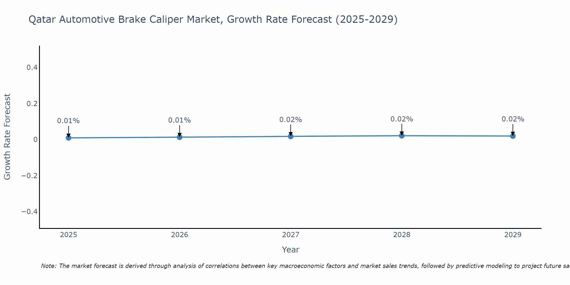 Qatar Automotive Brake Caliper Market Growth Rate