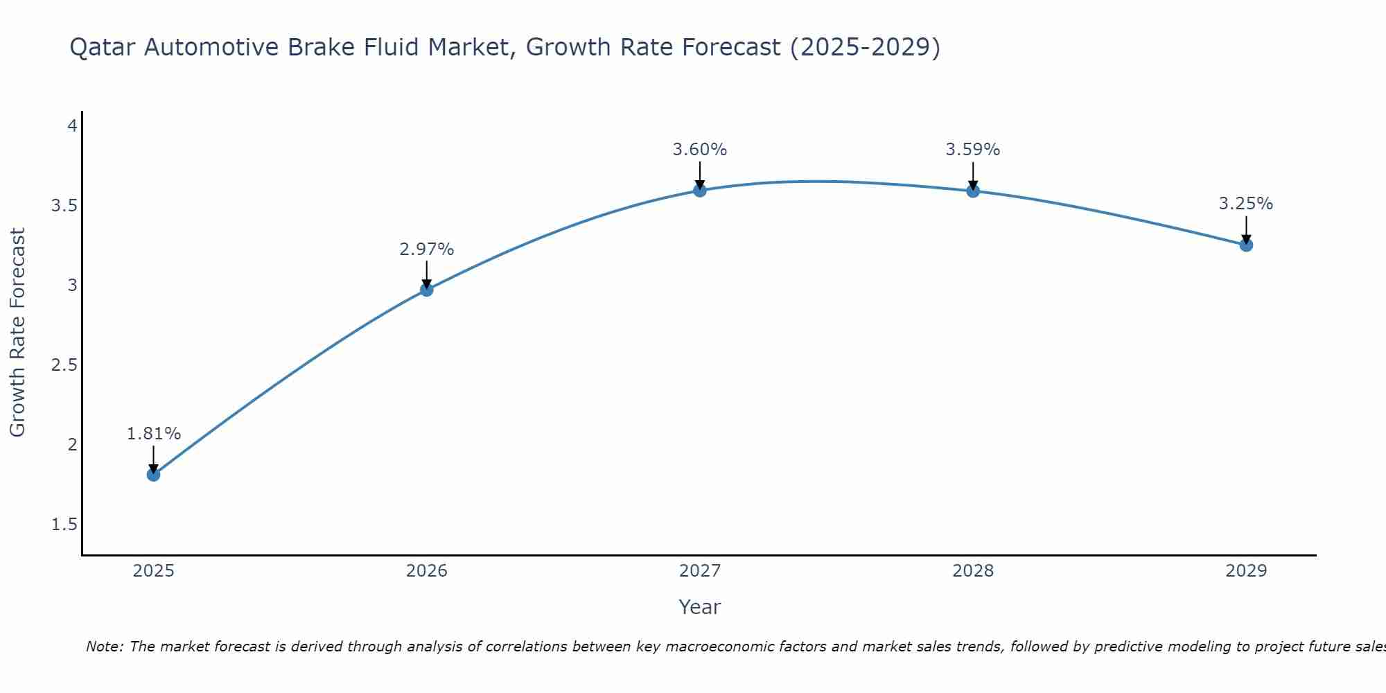 Qatar Automotive Brake Fluid Market Growth Rate