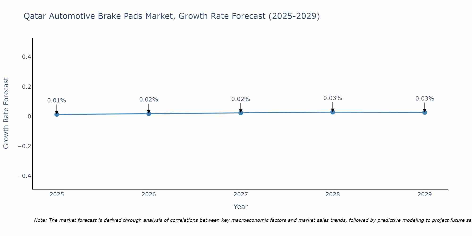 Qatar Automotive Brake Pads Market Growth Rate