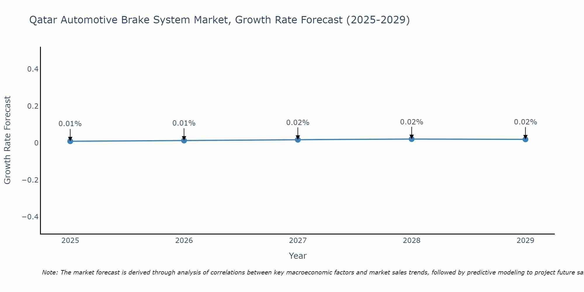 Qatar Automotive Brake System Market Growth Rate