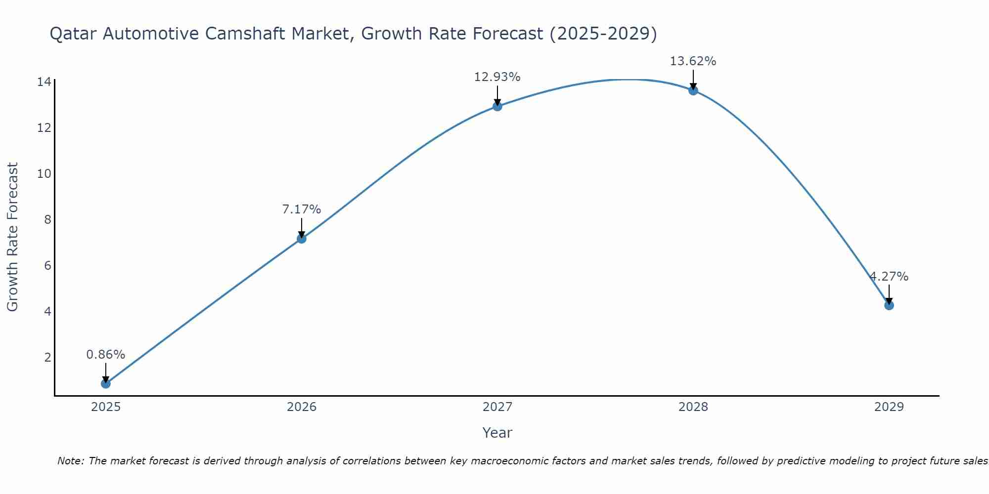 Qatar Automotive Camshaft Market Size Growth Rate