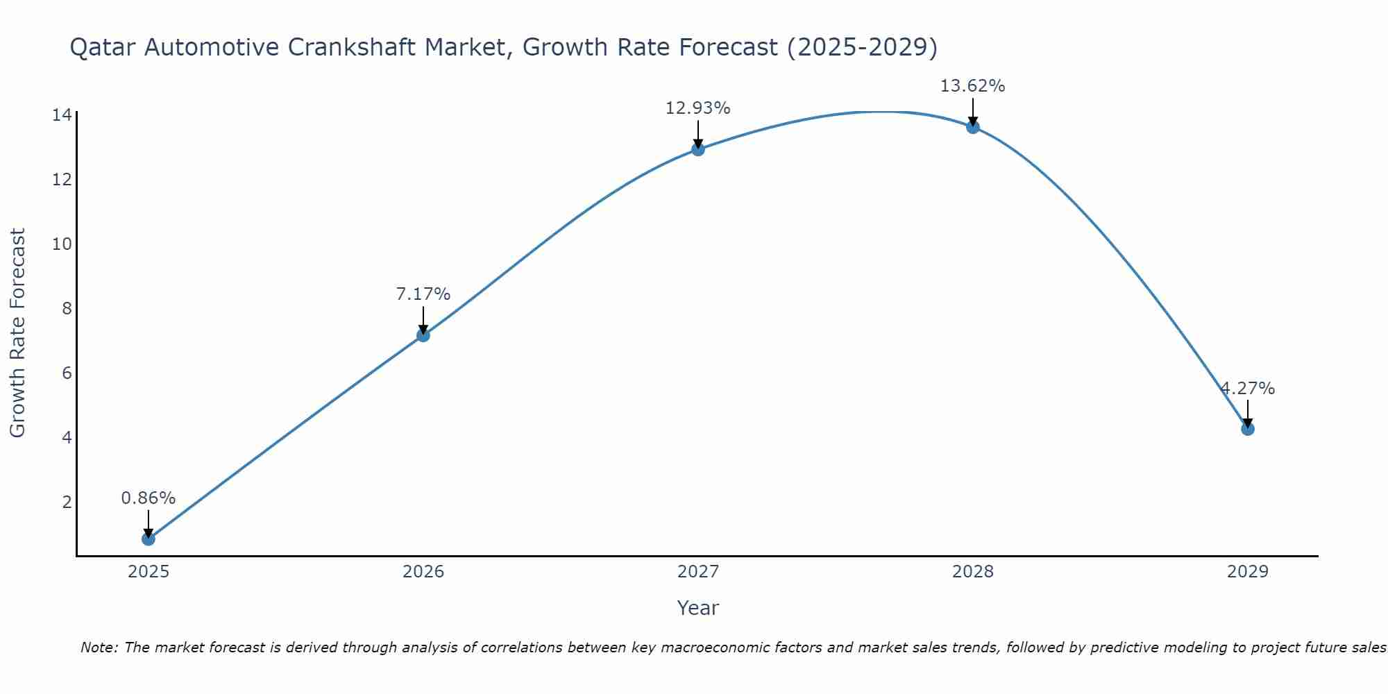 Qatar Automotive Crankshaft Market Growth Rate
