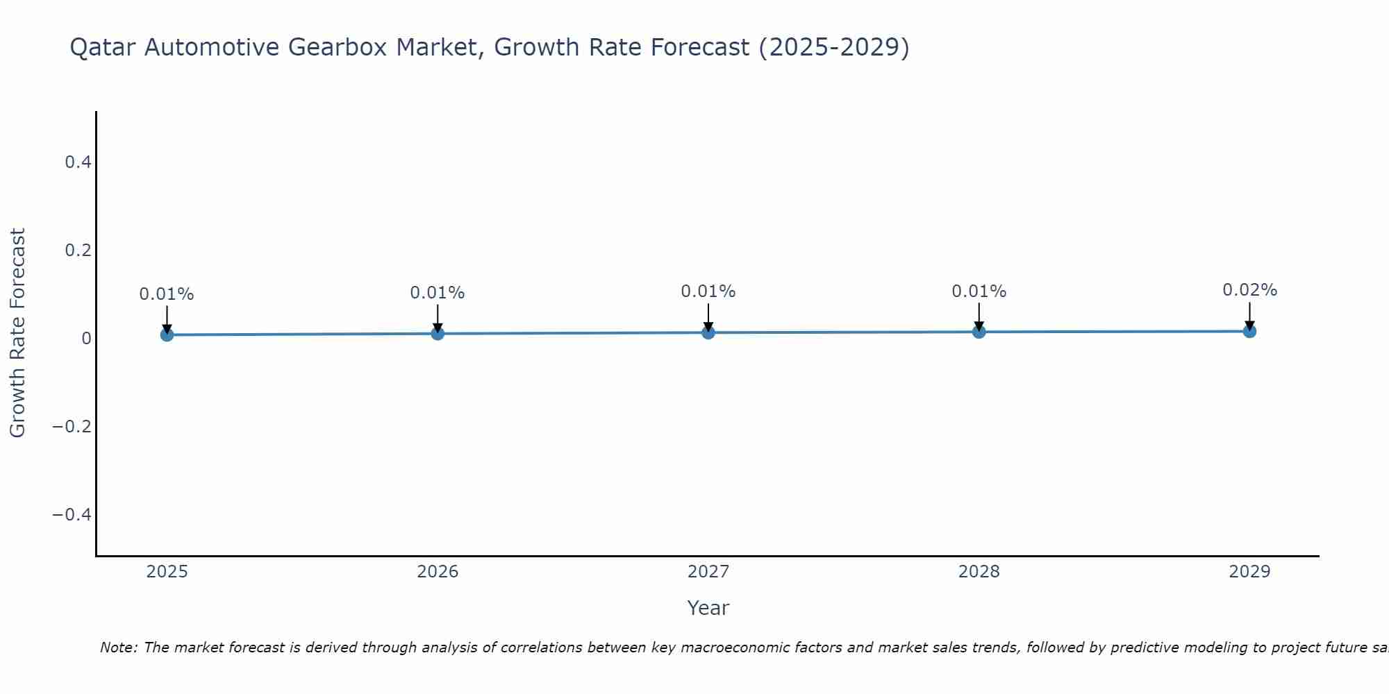 Qatar Automotive Gearbox Market Size Growth Rate