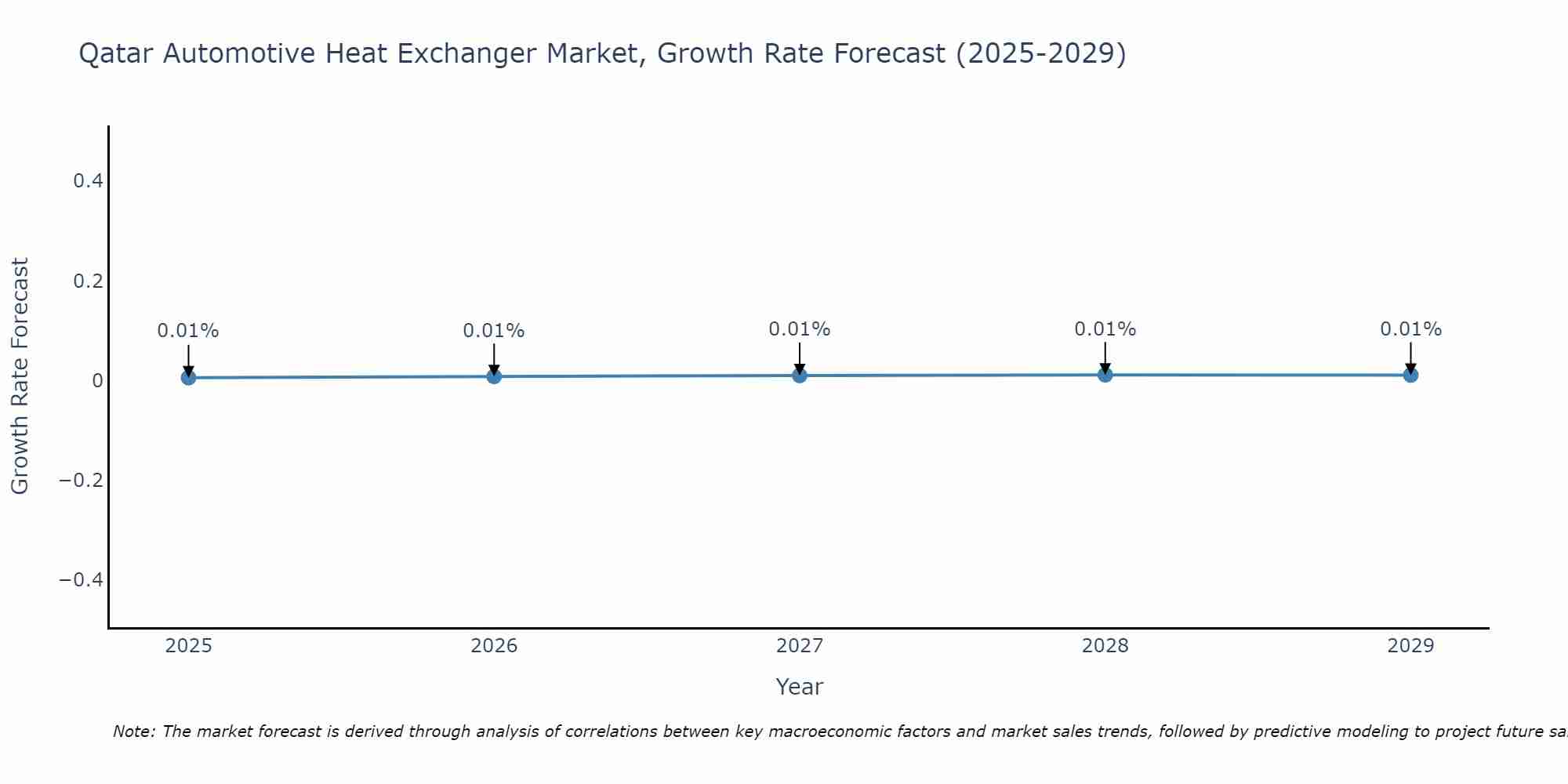 Qatar Automotive Heat Exchanger Market Growth Rate