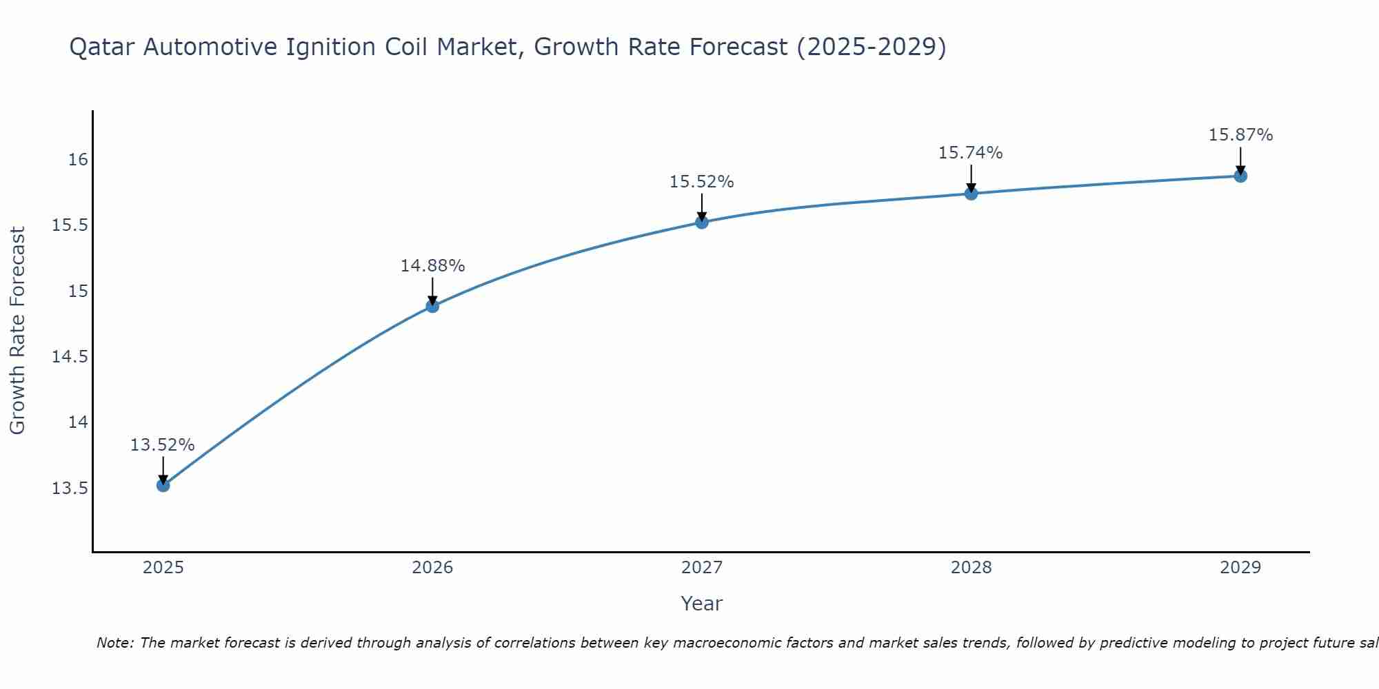 Qatar Automotive Ignition Coil Market Growth Rate