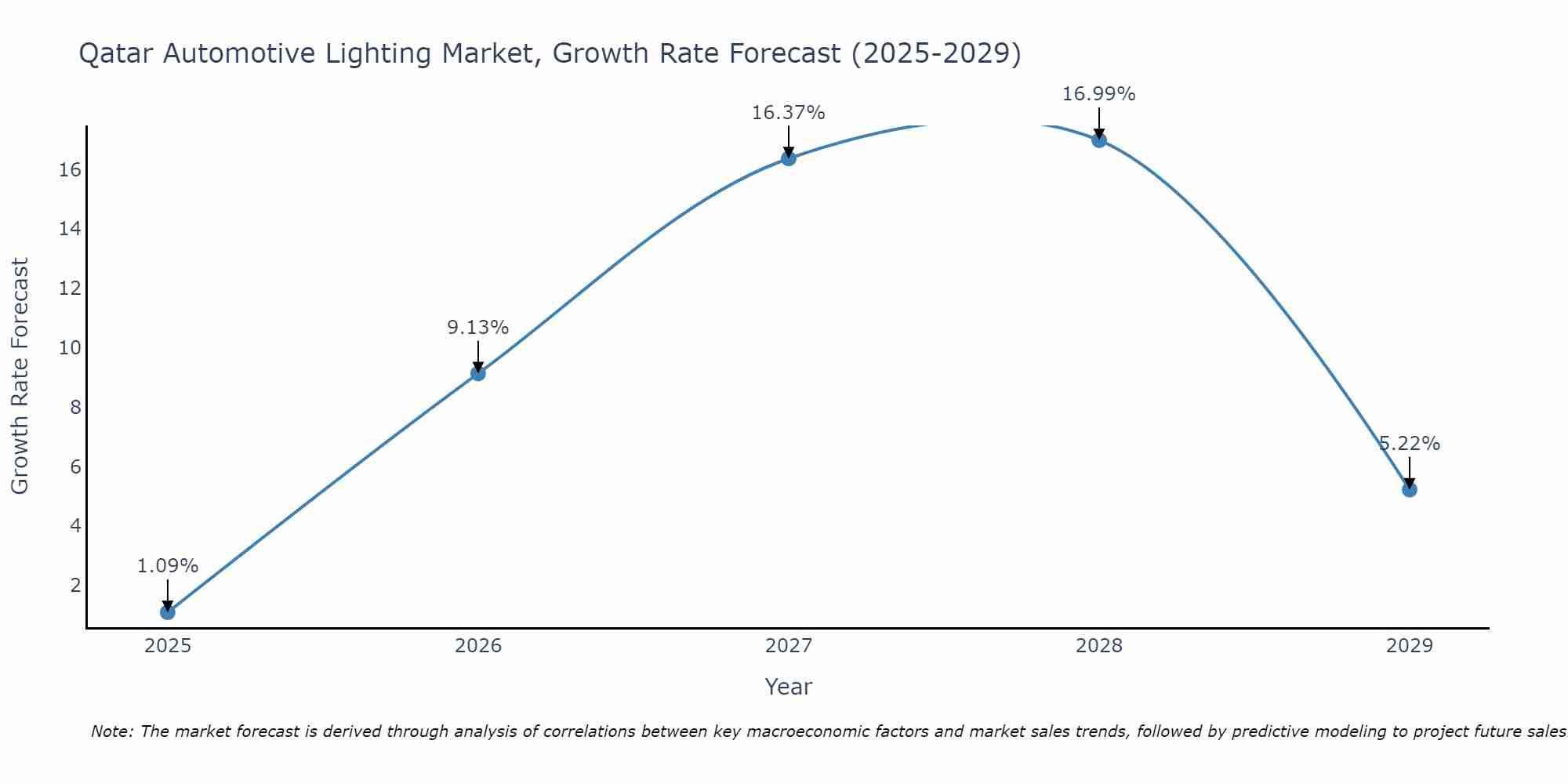Qatar Automotive Lighting Market Growth Rate