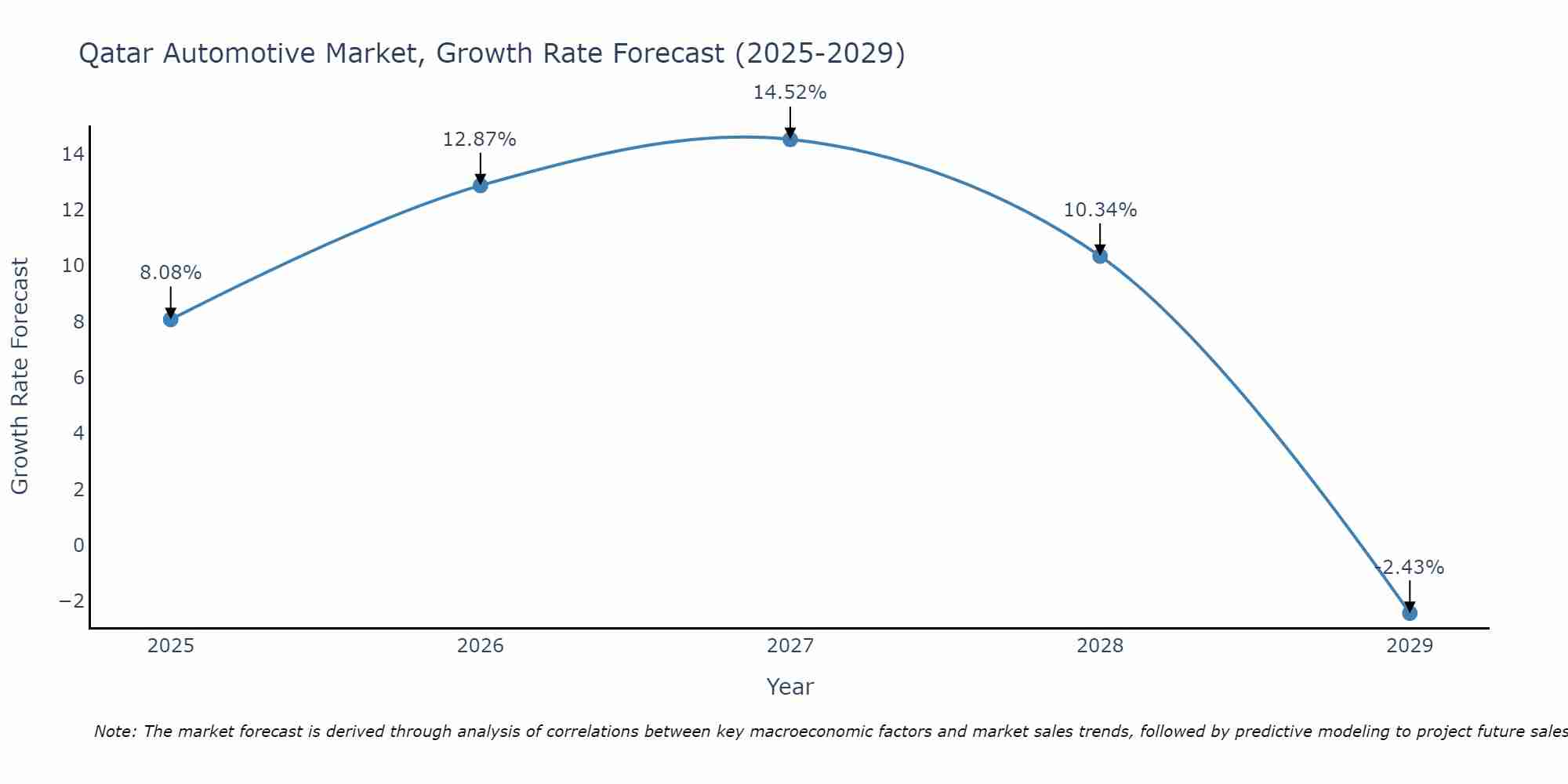 Qatar Automotive Market Size Growth Rate
