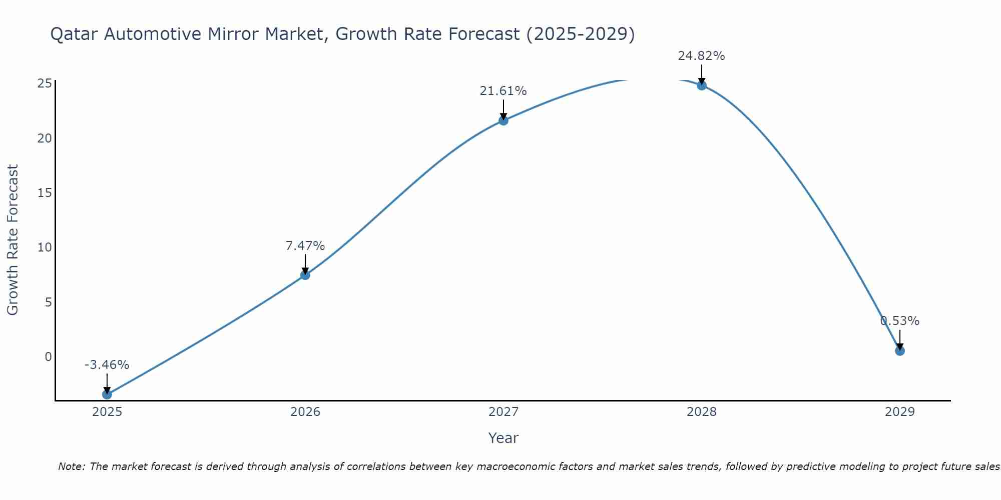 Qatar Automotive Mirror Market Growth Rate
