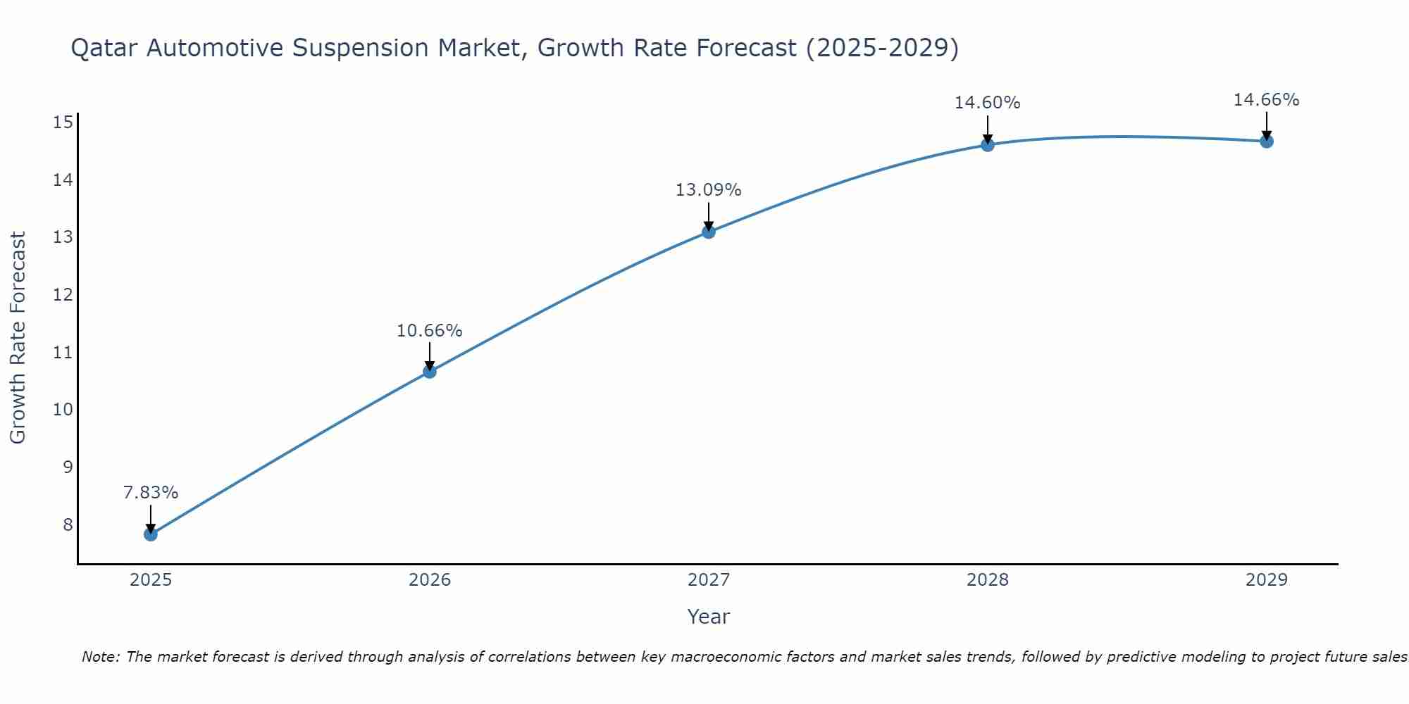 Qatar Automotive Suspension Market Size Growth Rate