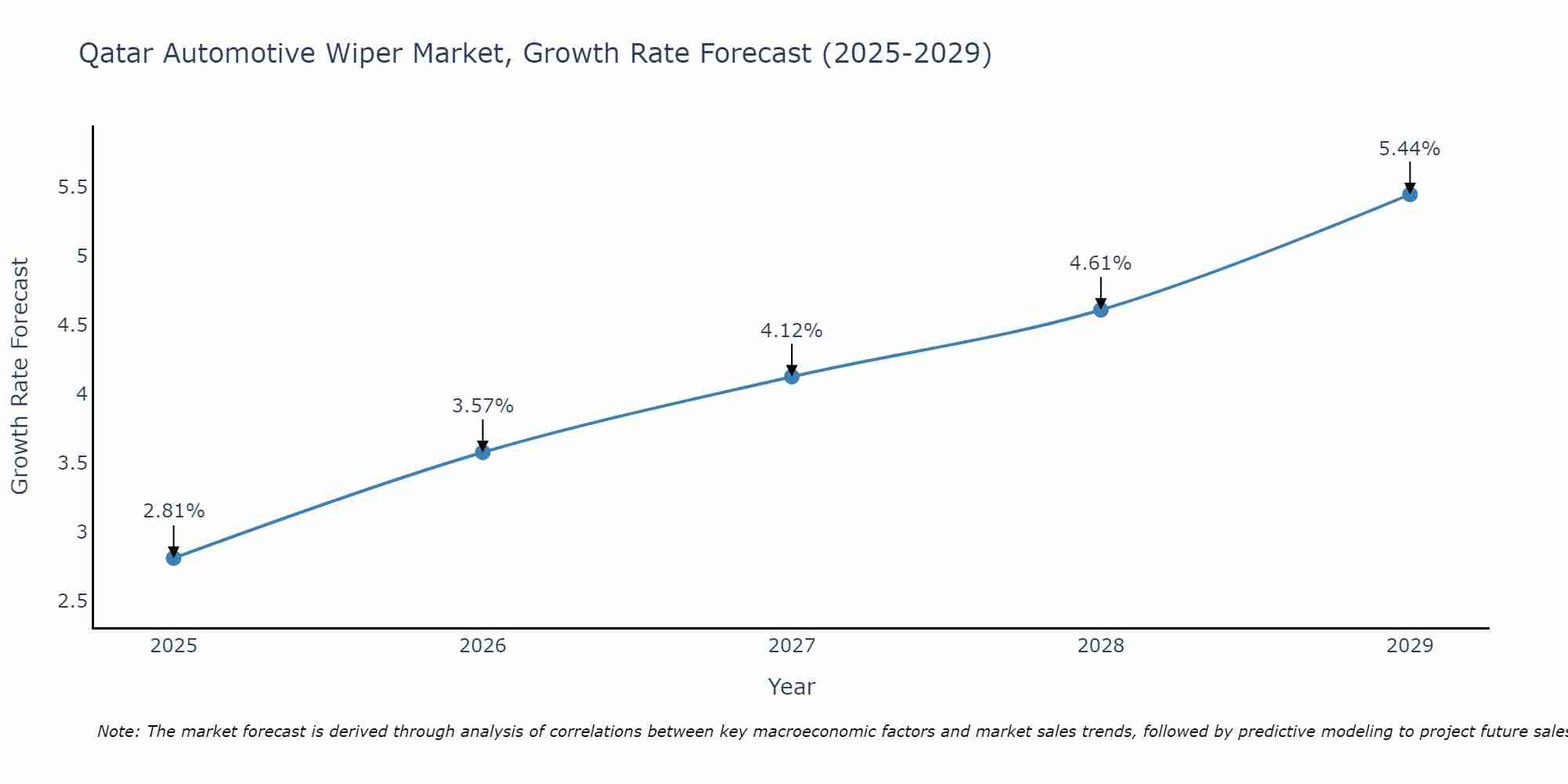 Qatar Automotive Wiper Market Growth Rate