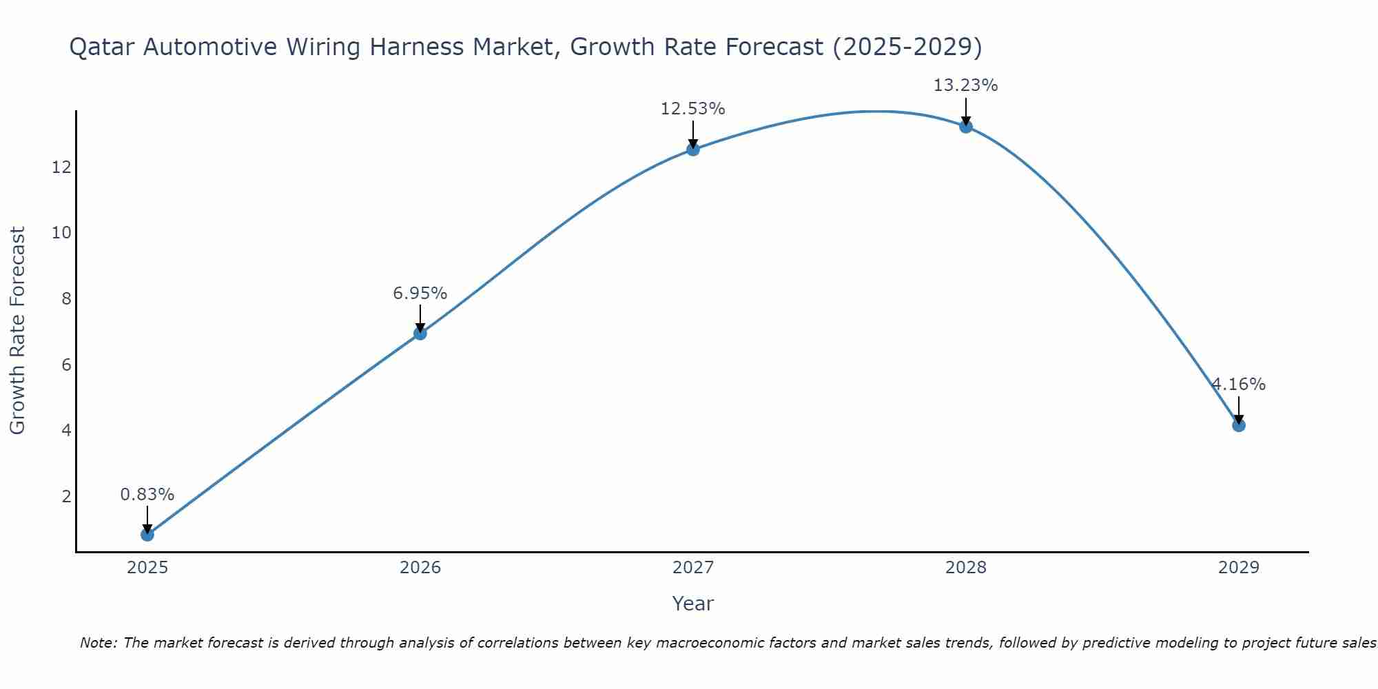 Qatar Automotive Wiring Harness Market Size Growth Rate