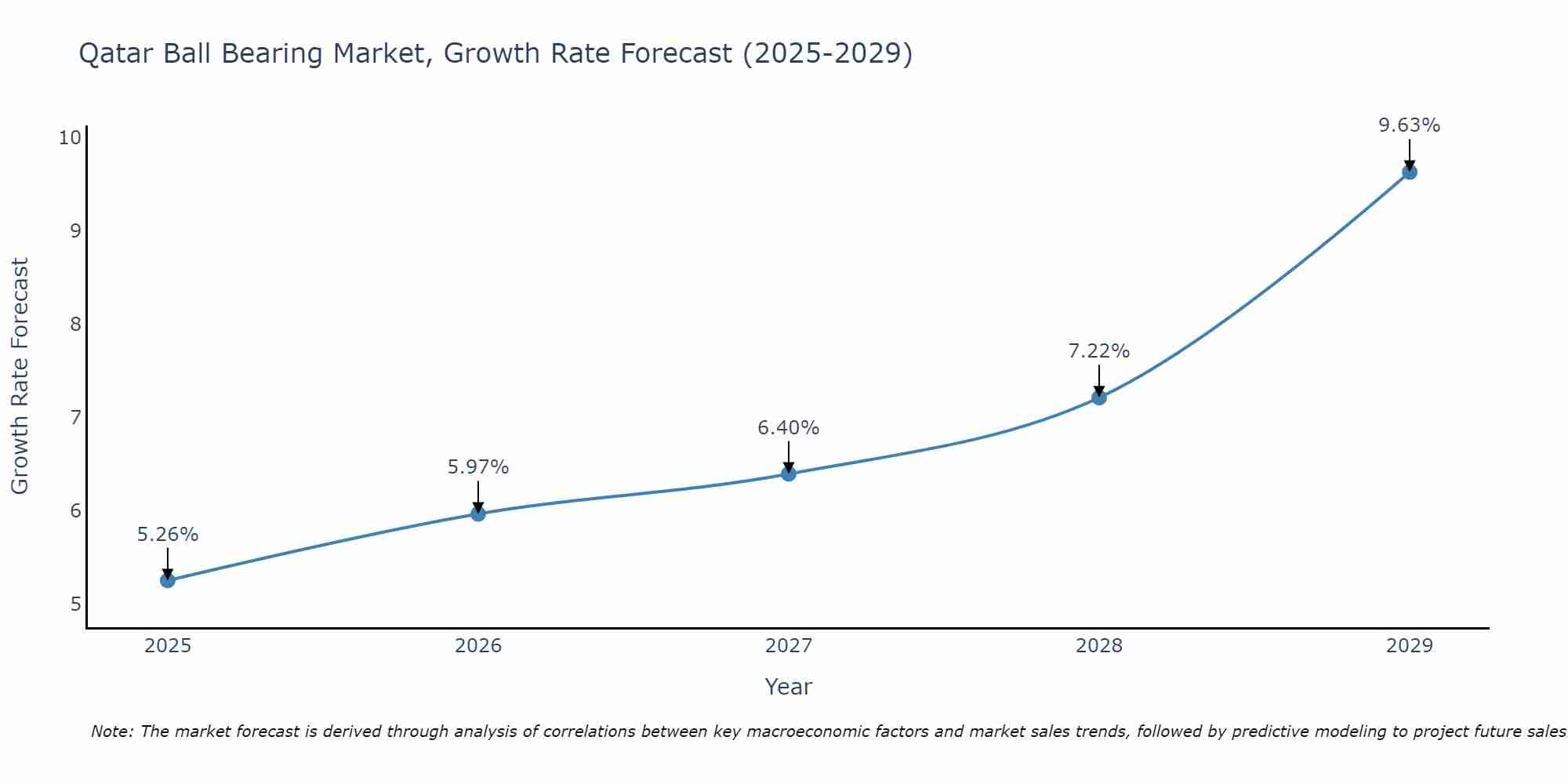 Qatar Ball Bearing Market Growth Rate