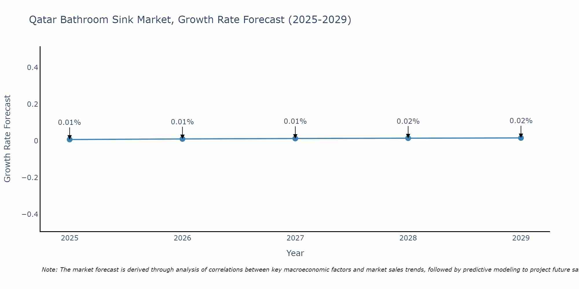 Qatar Bathroom Sink Market Growth Rate
