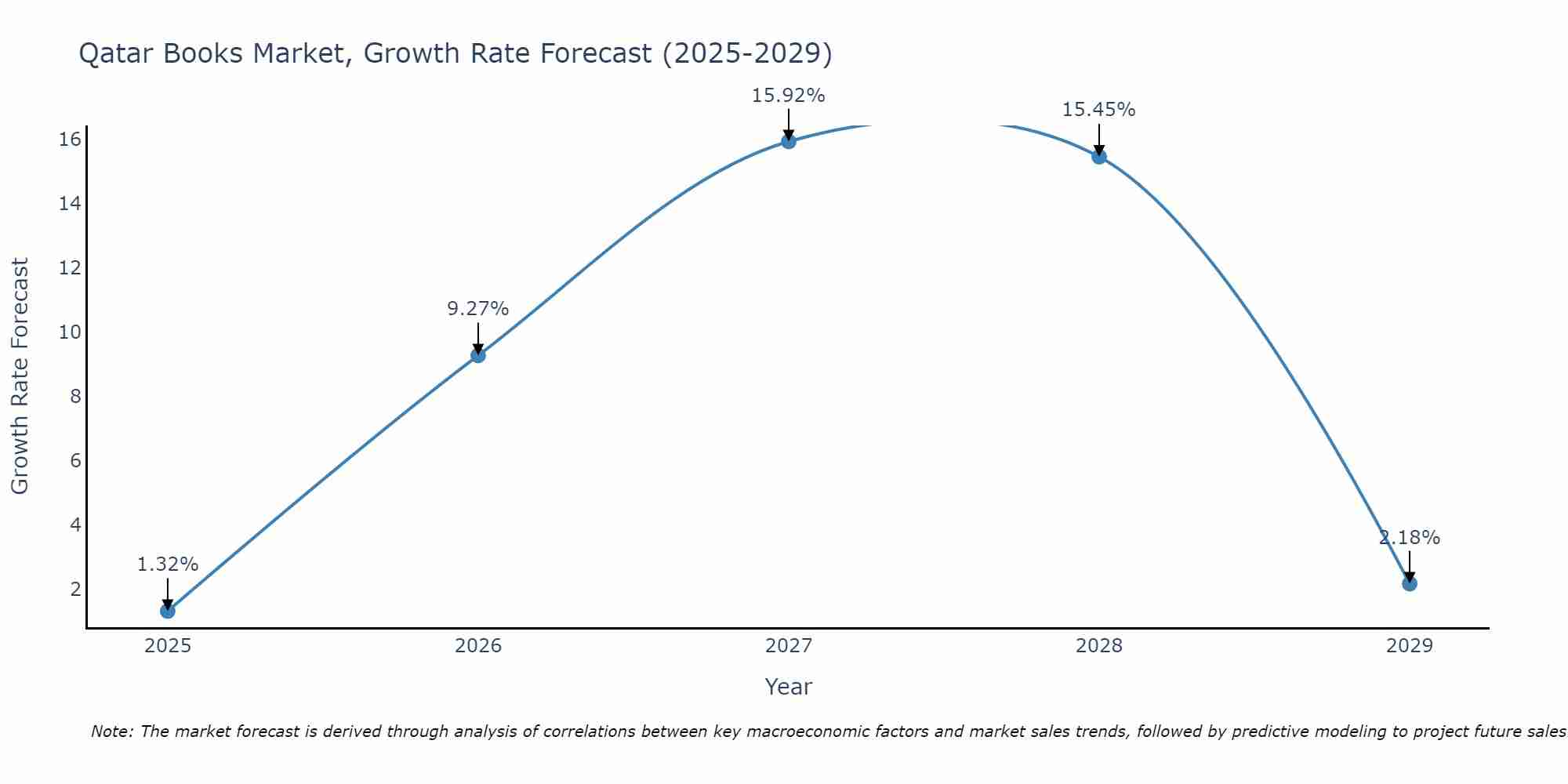 Qatar Books Market Growth Rate
