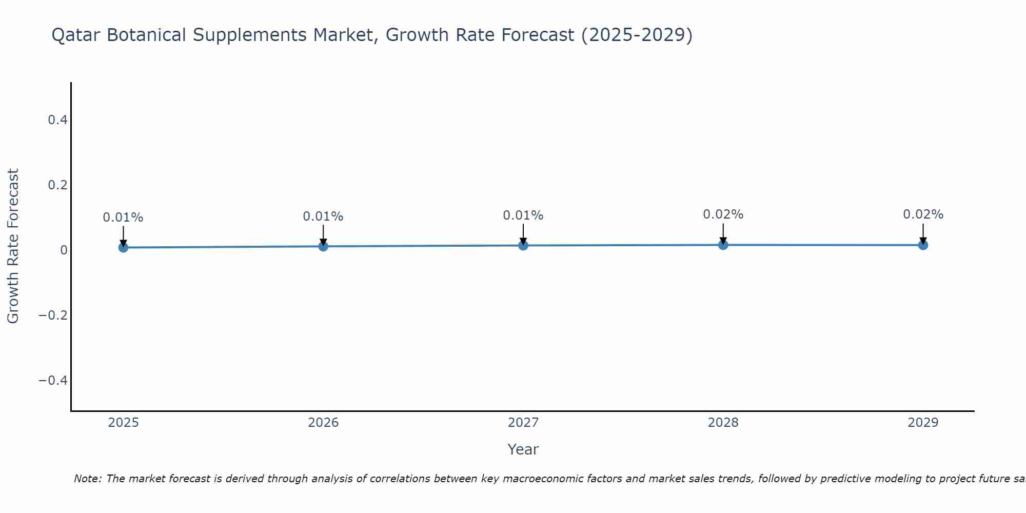 Qatar Botanical Supplements Market Growth Rate