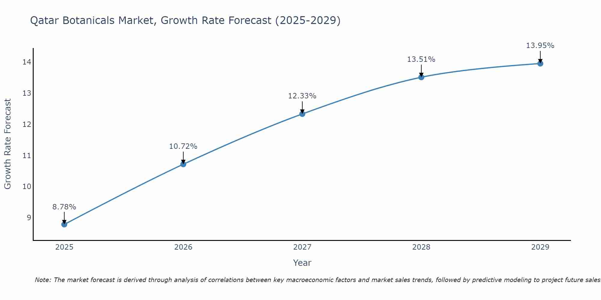 Qatar Botanicals Market Growth Rate