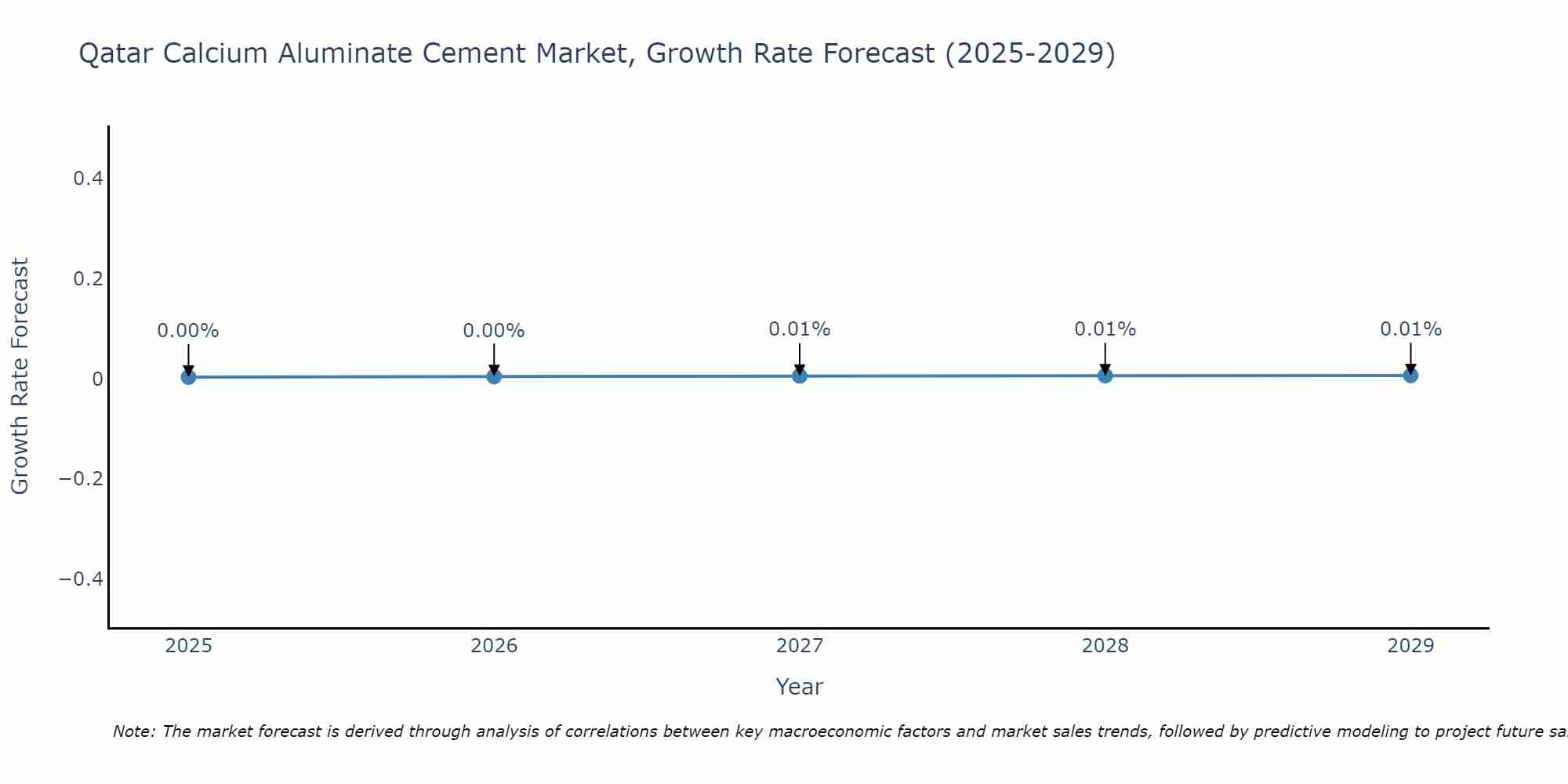 Qatar Calcium Aluminate Cement Market Growth Rate