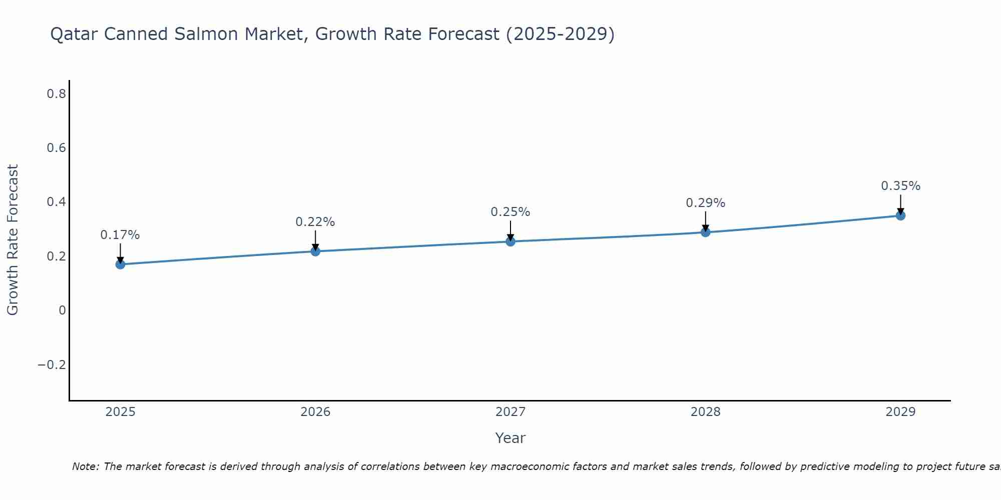 Qatar Canned Salmon Market Growth Rate