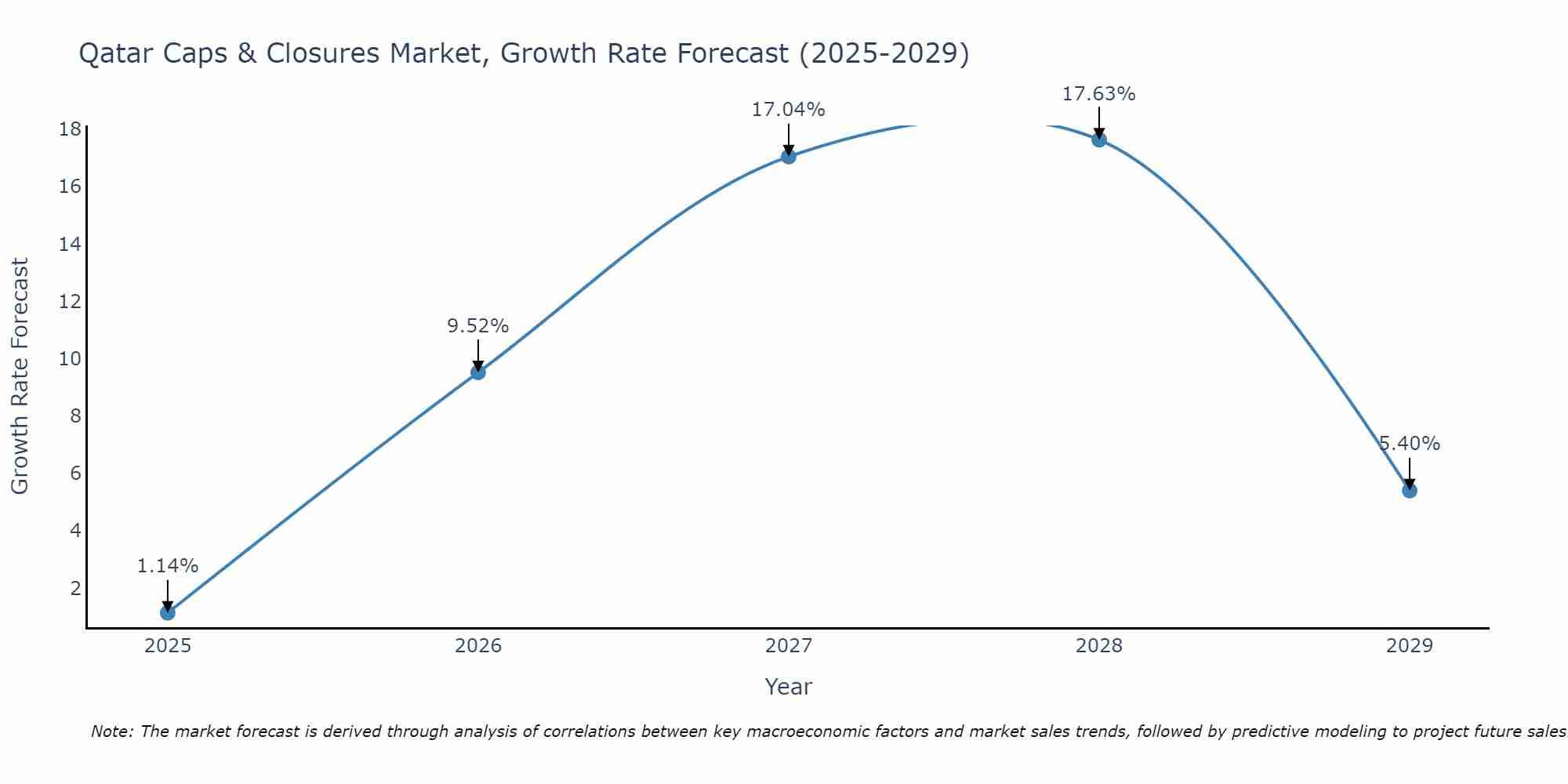Qatar Caps & Closures Market Size Growth Rate