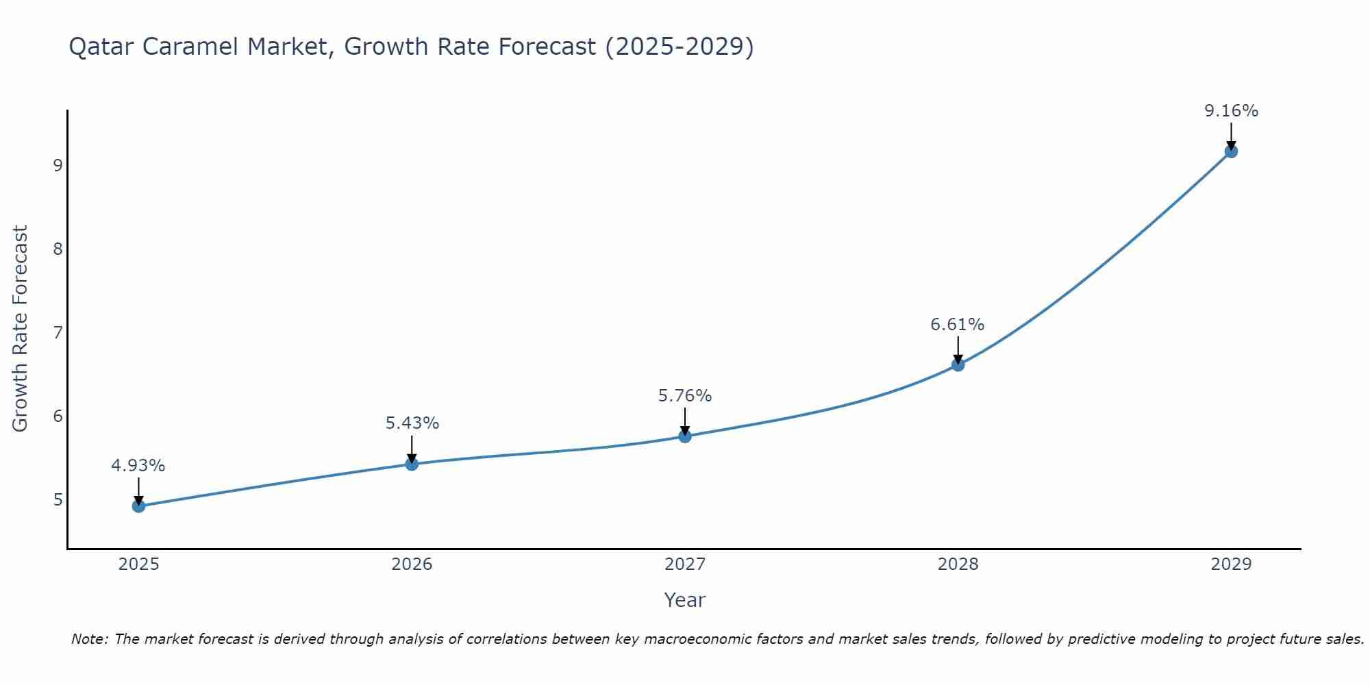 Qatar Caramel Market Growth Rate