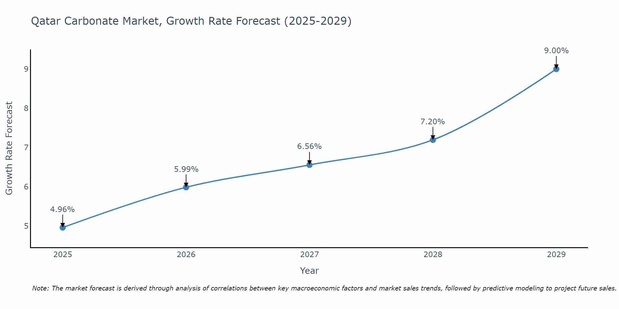 Qatar Carbonate Market Growth Rate